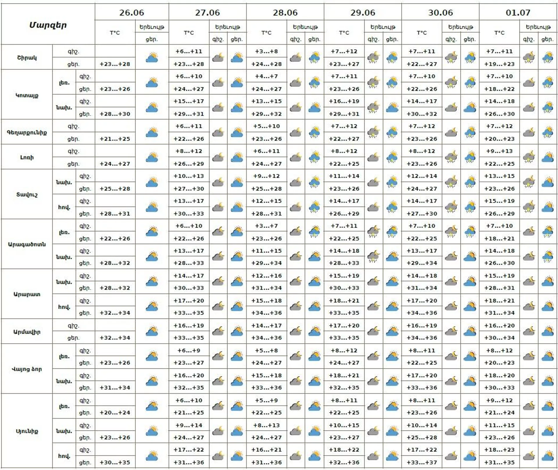 Եղանակի տեսություն - Sputnik Արմենիա, 1920, 26.06.2025