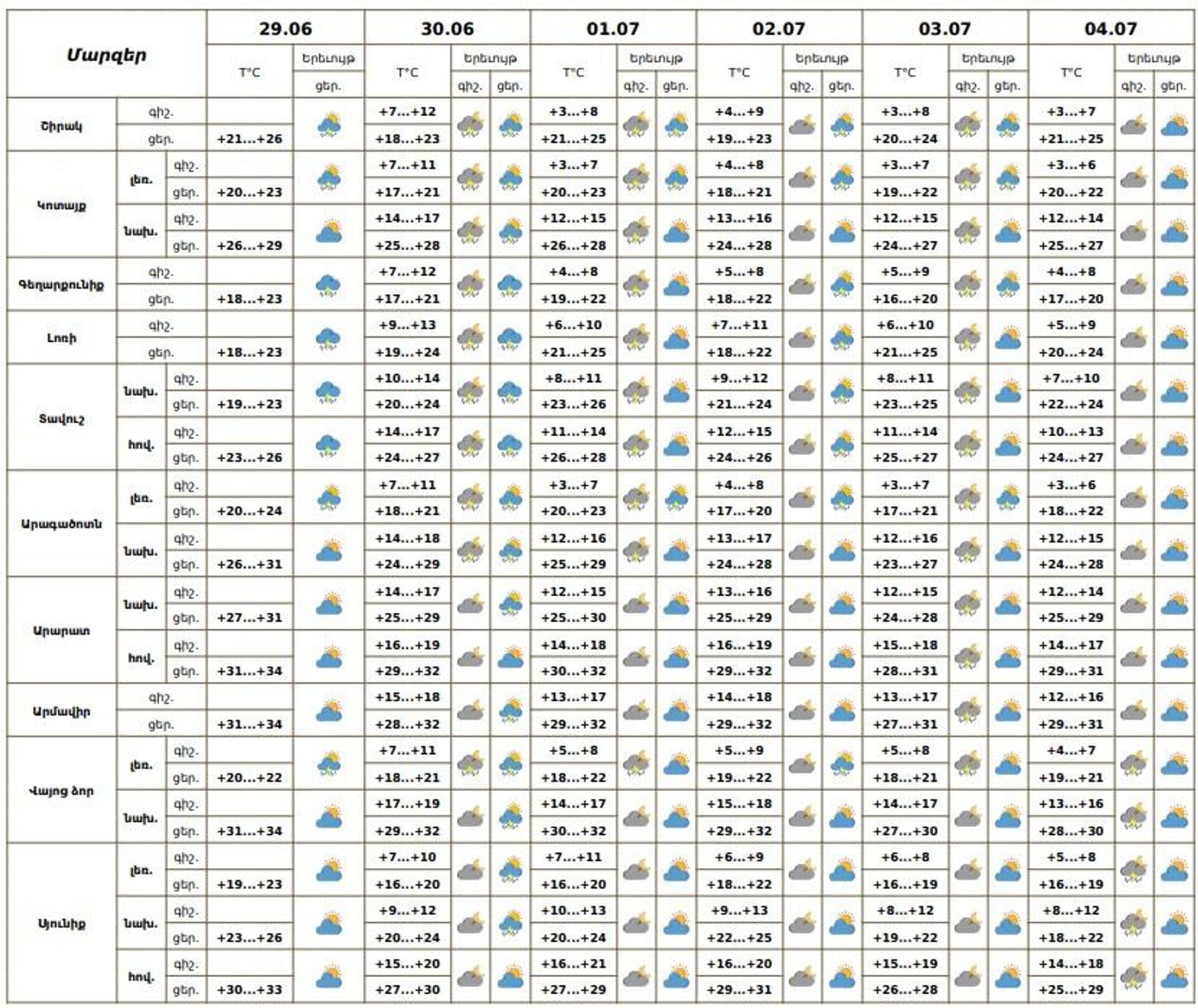 Եղանակի տեսություն - Sputnik Արմենիա, 1920, 29.06.2025
