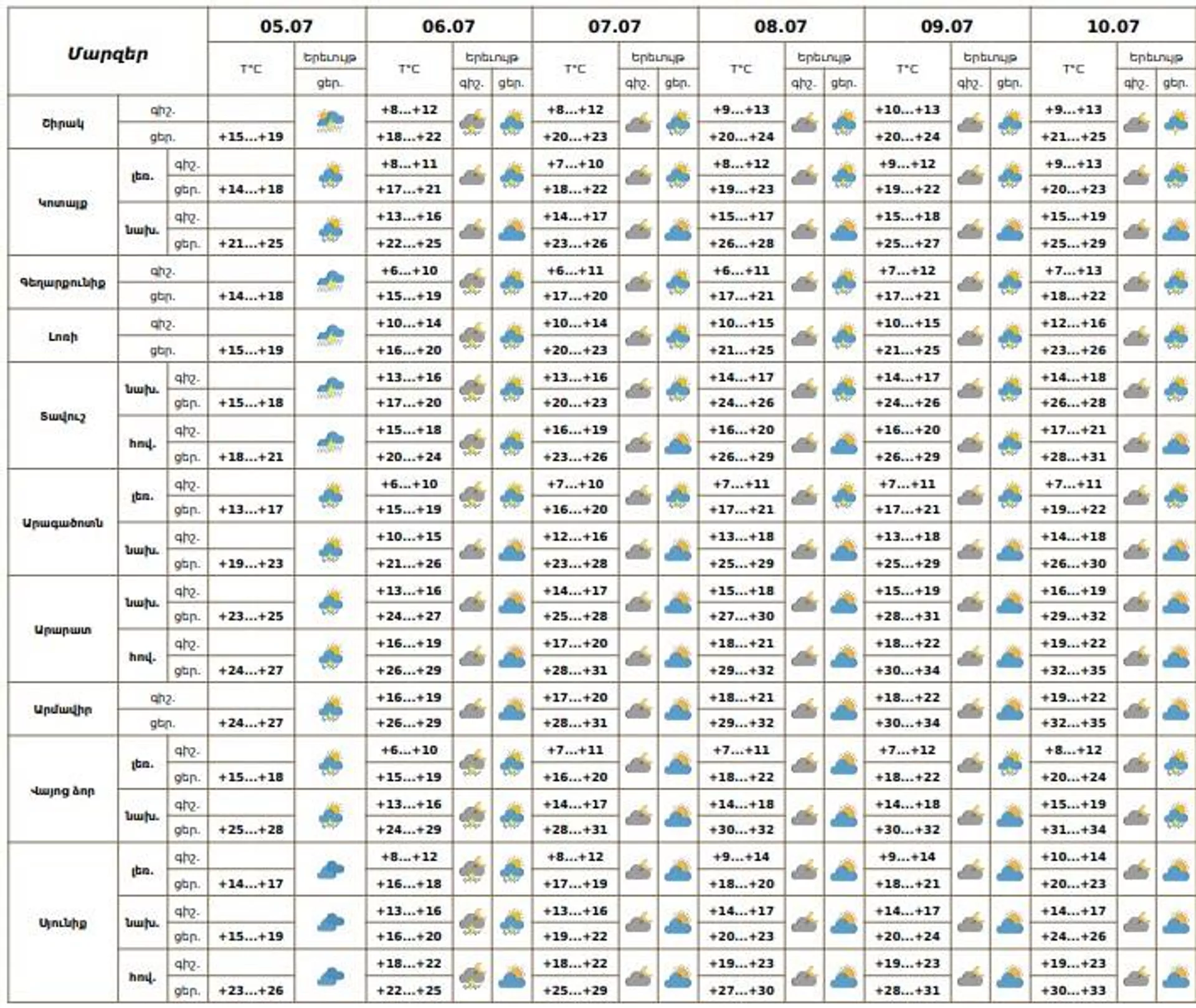 Եղանակի տեսություն - Sputnik Արմենիա, 1920, 05.07.2025