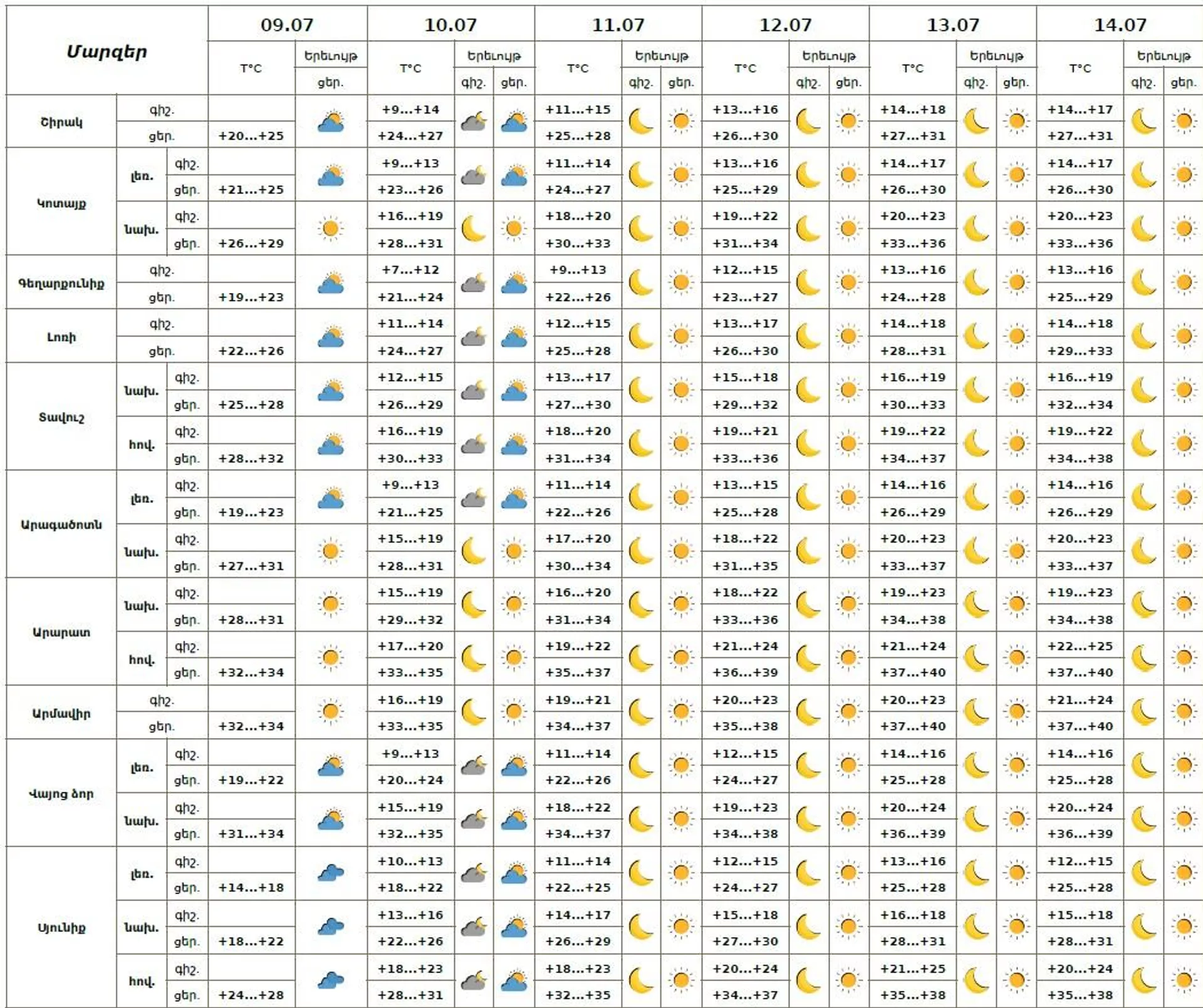 Եղանակը Հայաստանում - Sputnik Արմենիա, 1920, 09.07.2025