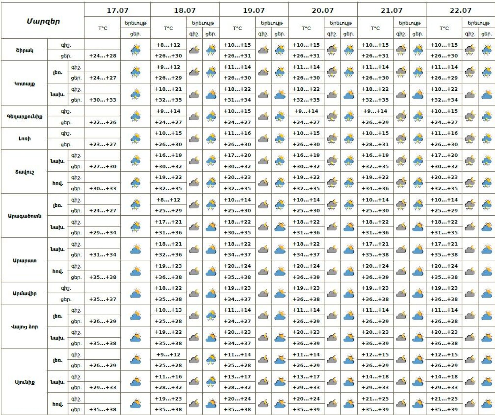 Եղանակի տեսություն - Sputnik Արմենիա, 1920, 17.07.2025