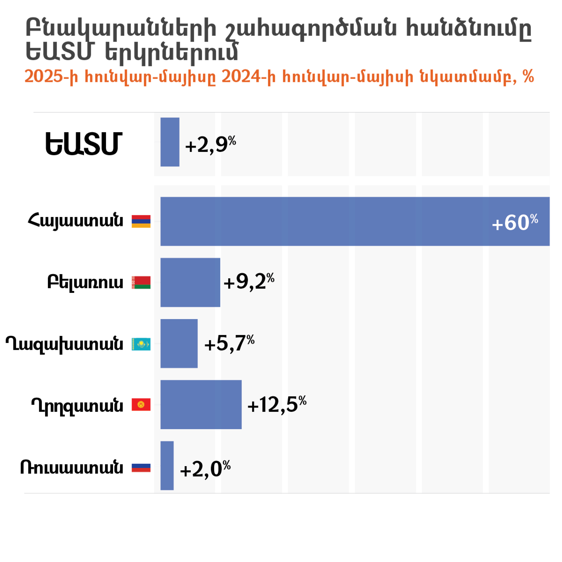 Բնակարանների շահագործման հանձնումը ԵԱՏՄ երկրներում, 2025-ի հունվար-մայիսը 2024-ի հունվար-մայիսի նկատմամբ, % - Sputnik Արմենիա, 1920, 17.07.2025