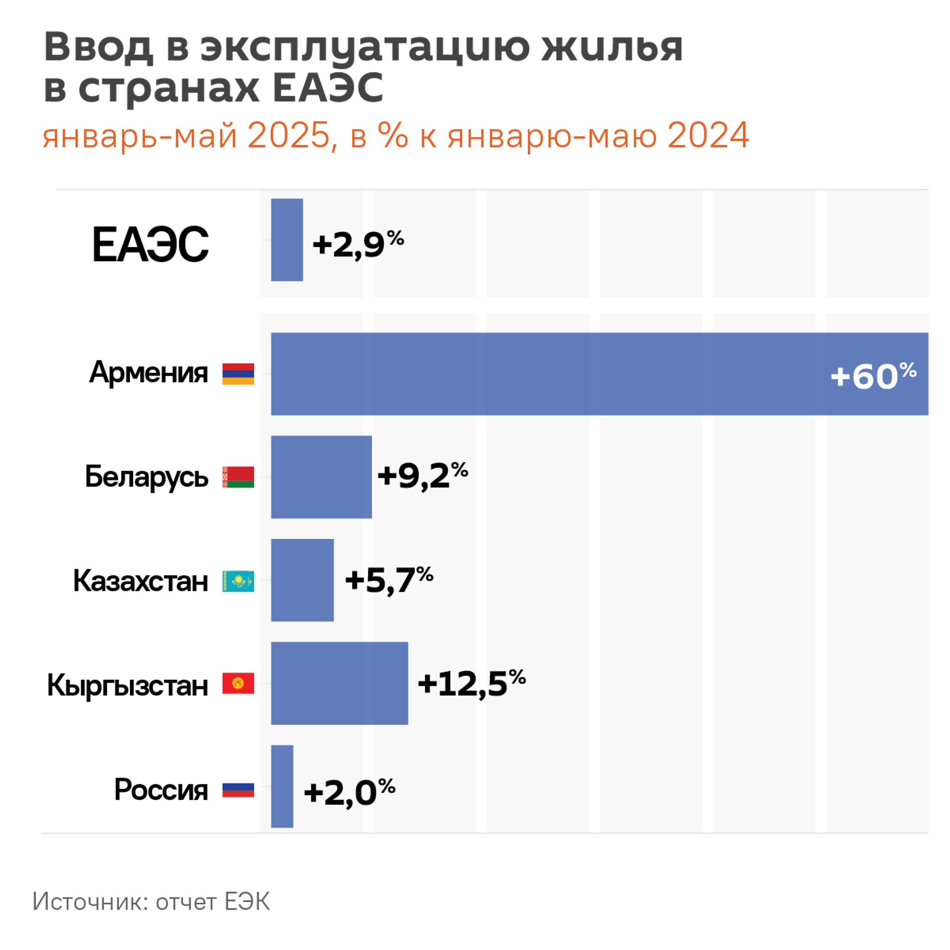 Ввод в эксплуатацию жилья в странах ЕАЭС, январь-май 2025, в % к январю-маю 2024 - Sputnik Армения, 1920, 17.07.2025