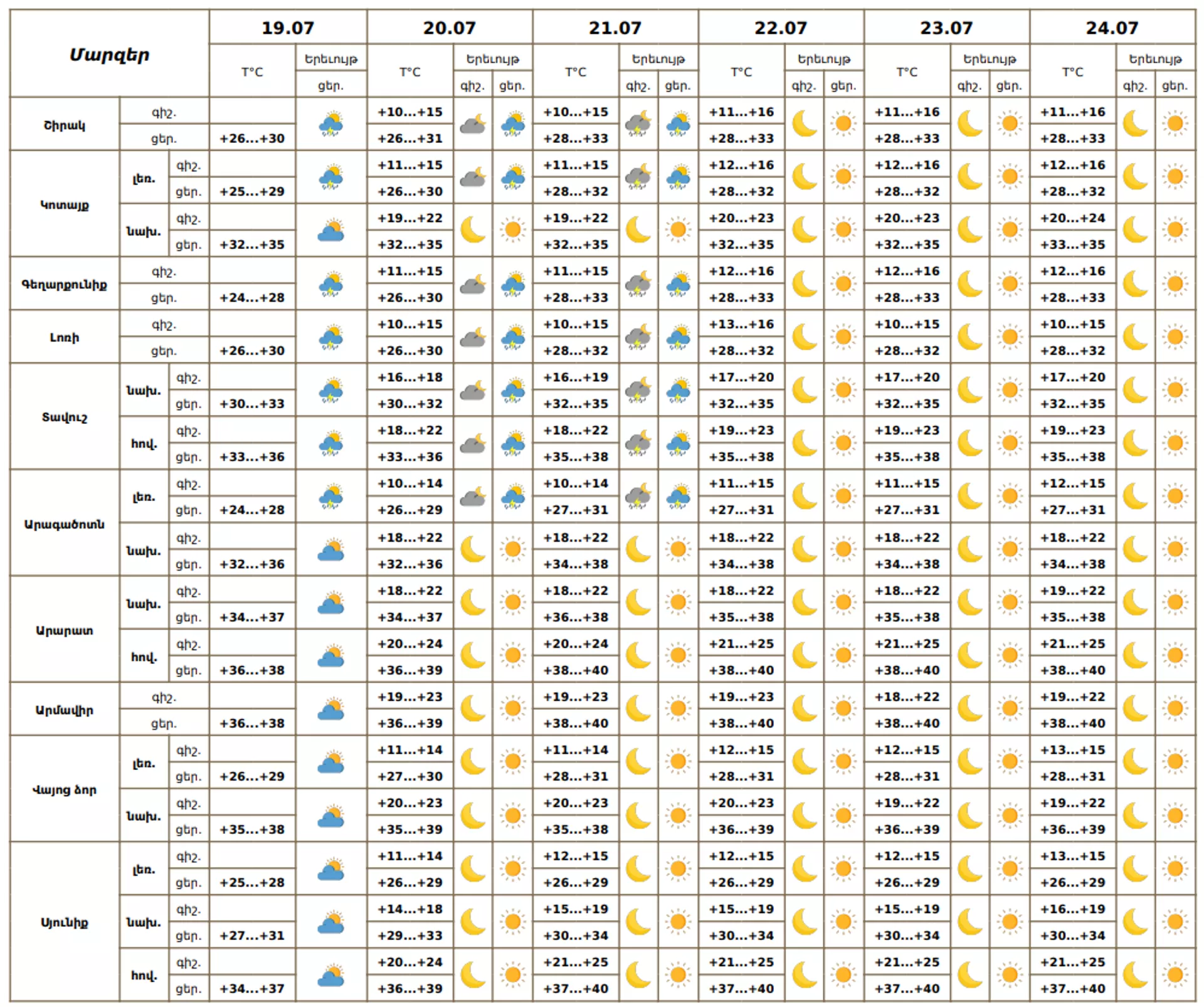 Եղանակը Հայաստանում - Sputnik Արմենիա, 1920, 19.07.2025