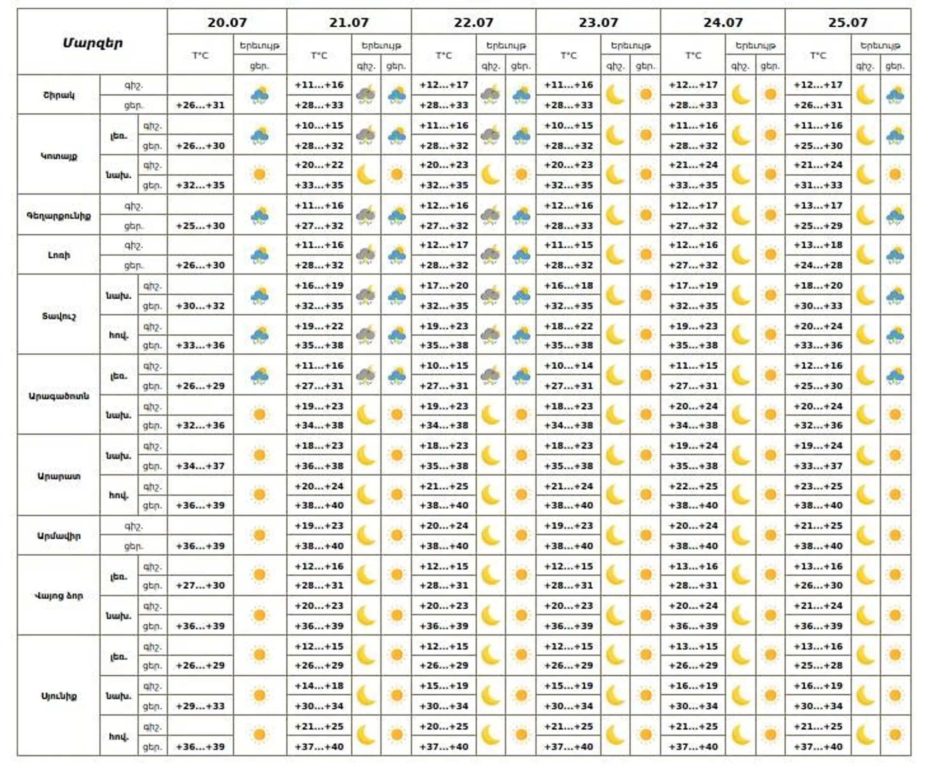 Եղանակի տեսություն - Sputnik Արմենիա, 1920, 20.07.2025