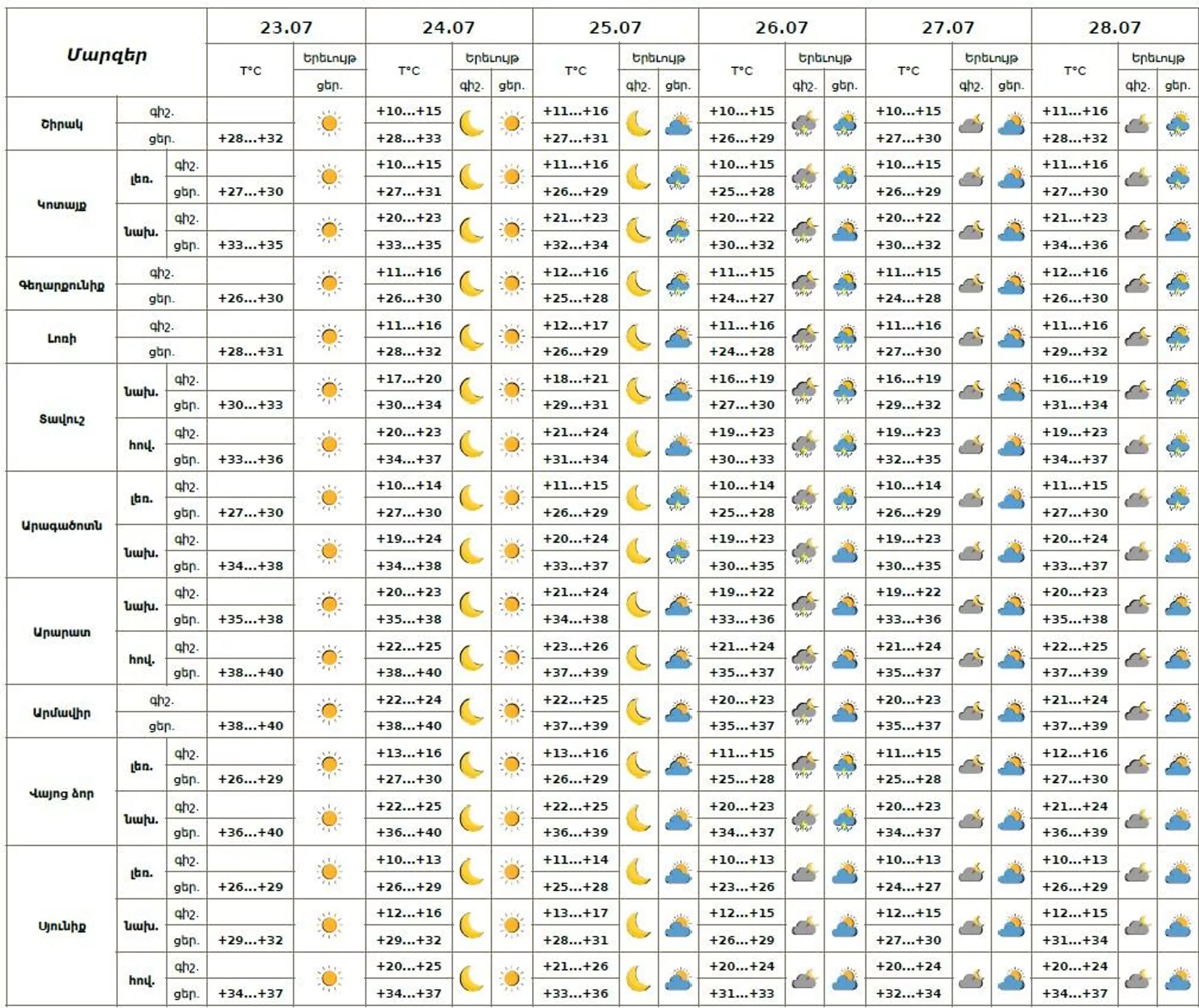 Եղանակի տեսություն - Sputnik Արմենիա, 1920, 23.07.2025