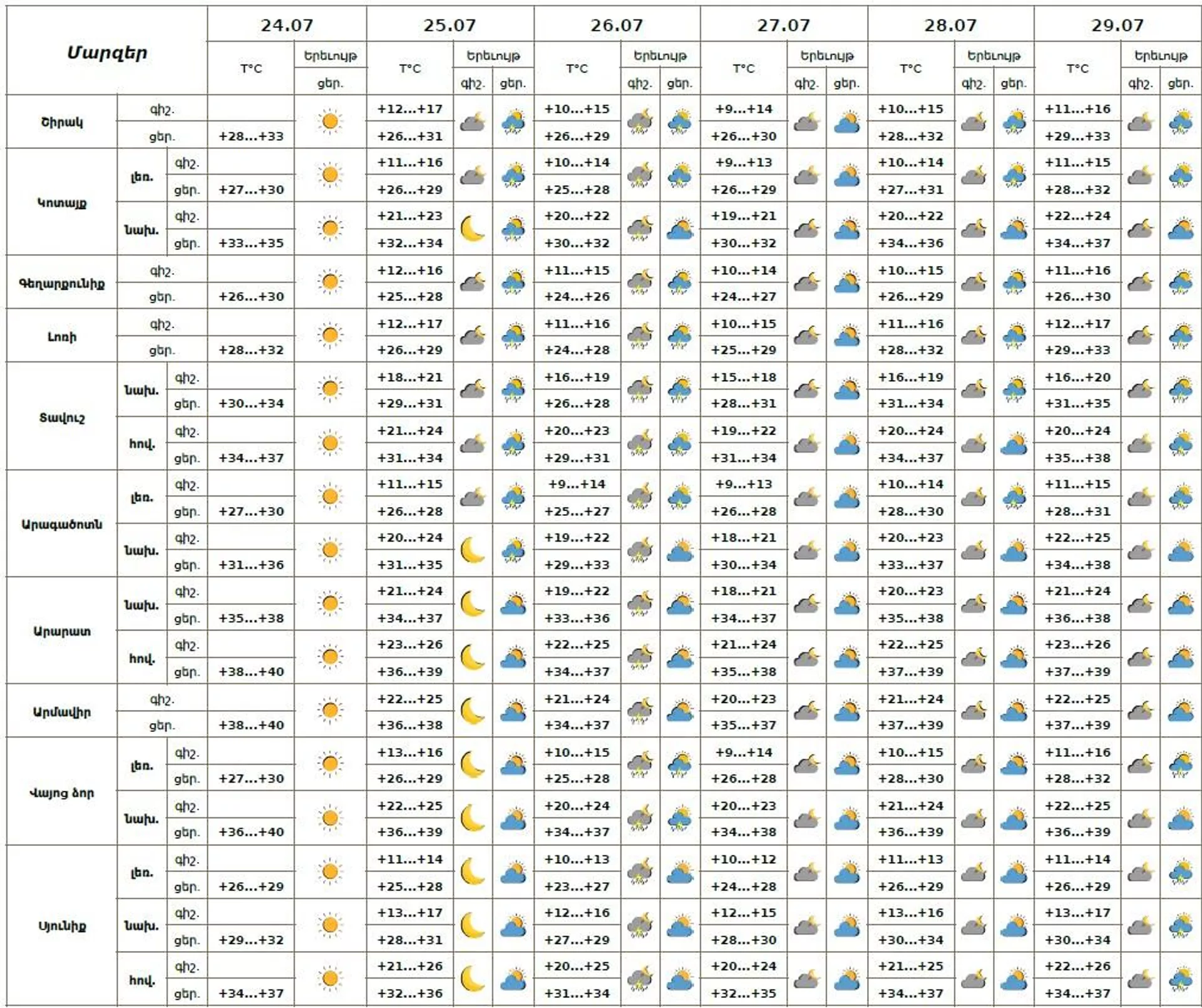 Եղանակի տեսություն - Sputnik Արմենիա, 1920, 24.07.2025