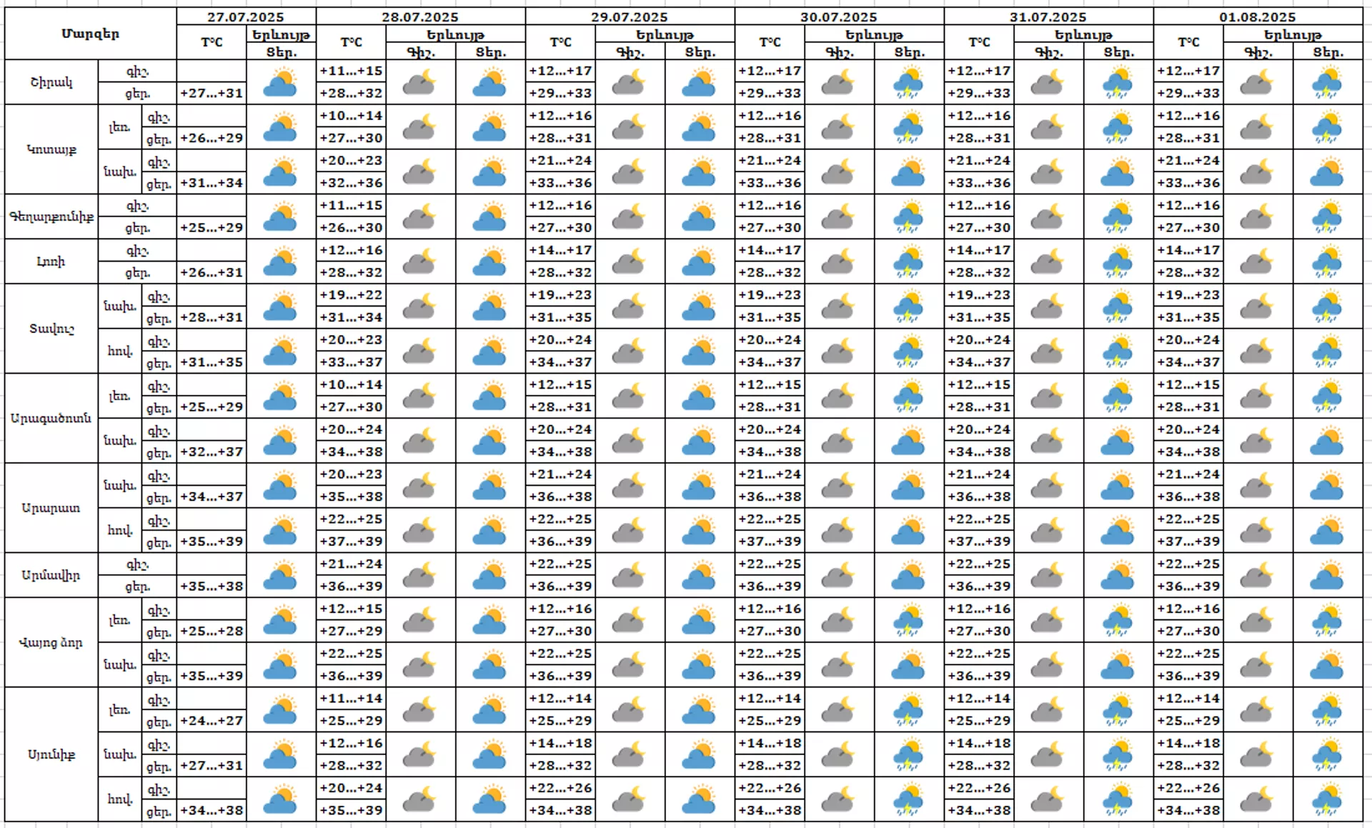 Եղանակի տեսություն - Sputnik Արմենիա, 1920, 27.07.2025