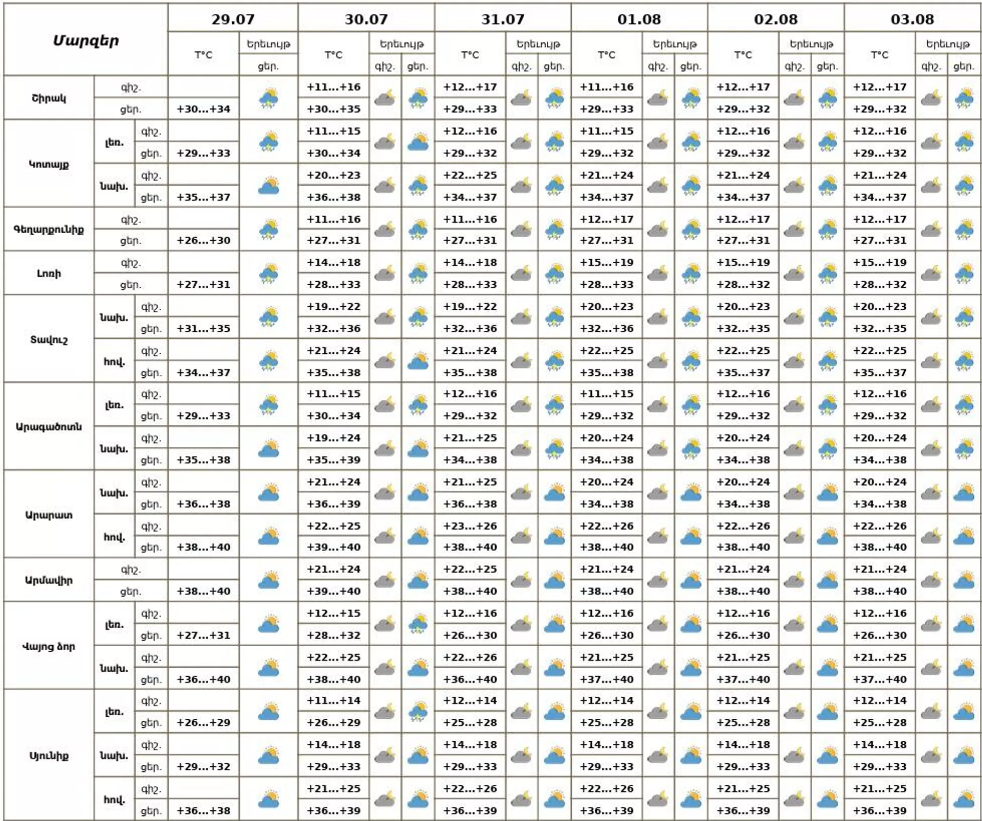 Եղանակը Հայաստանում - Sputnik Արմենիա, 1920, 29.07.2025