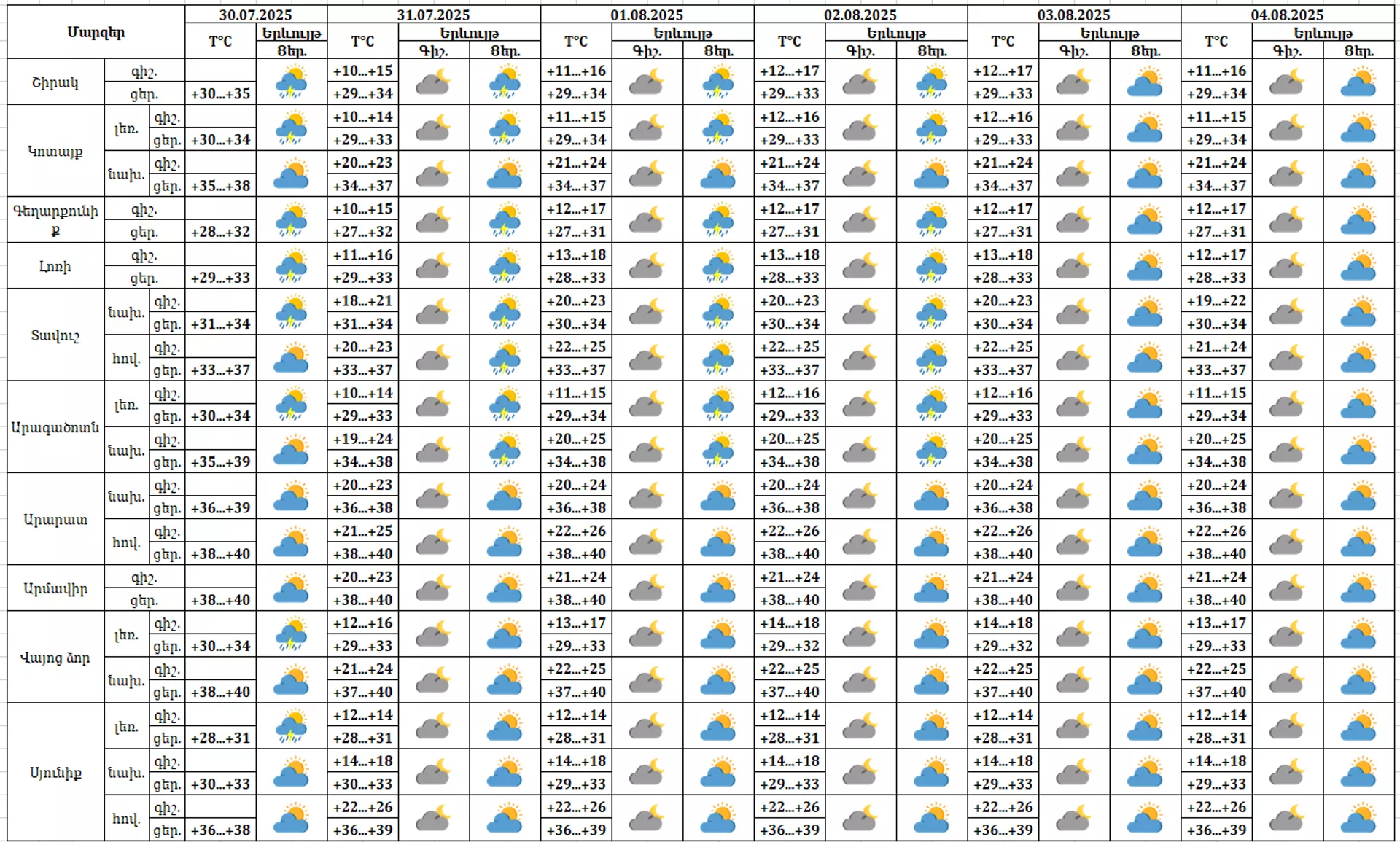 Եղանակի տեսություն - Sputnik Արմենիա, 1920, 30.07.2025