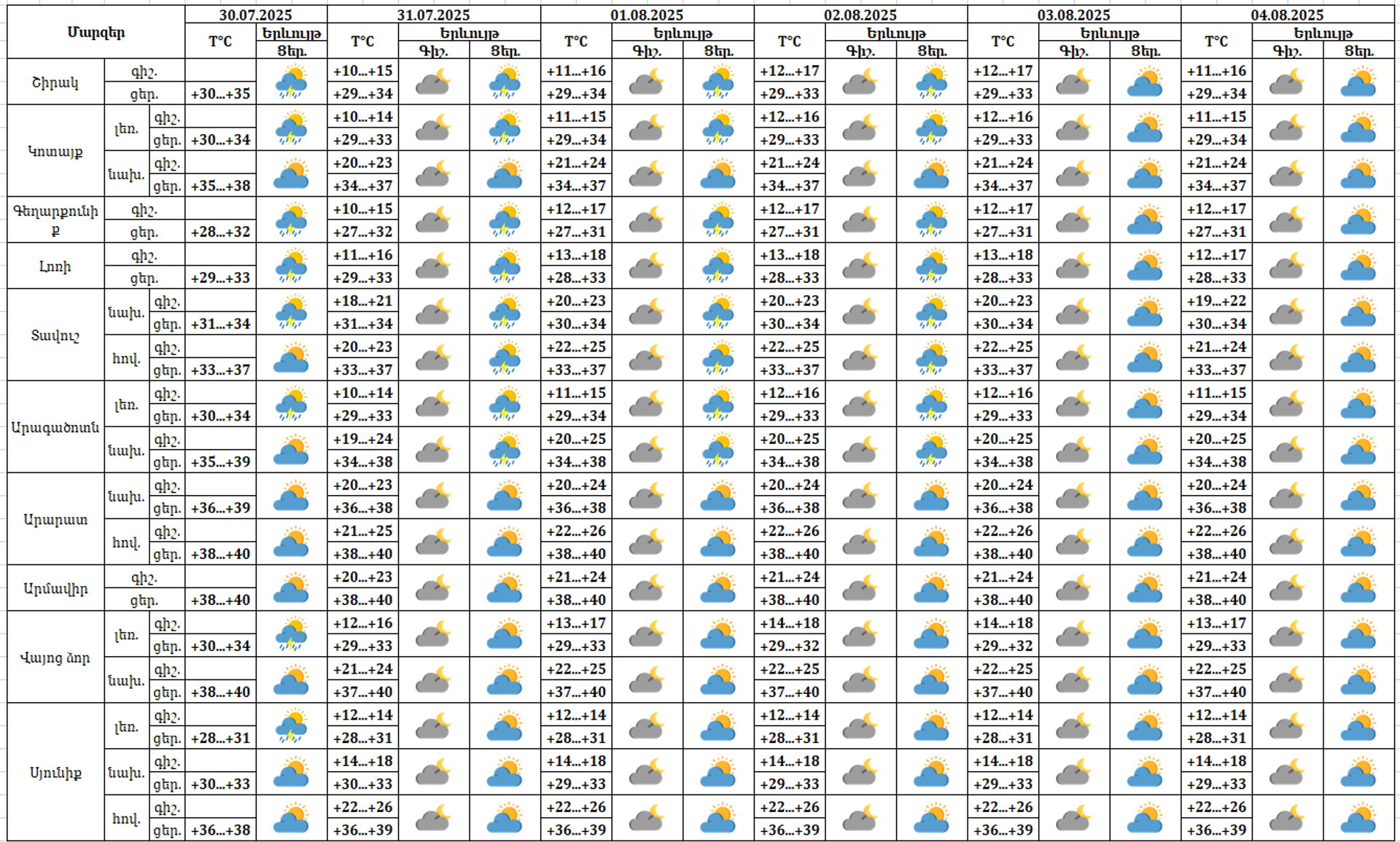 Եղանակը Հայաստանում - Sputnik Արմենիա, 1920, 31.07.2025