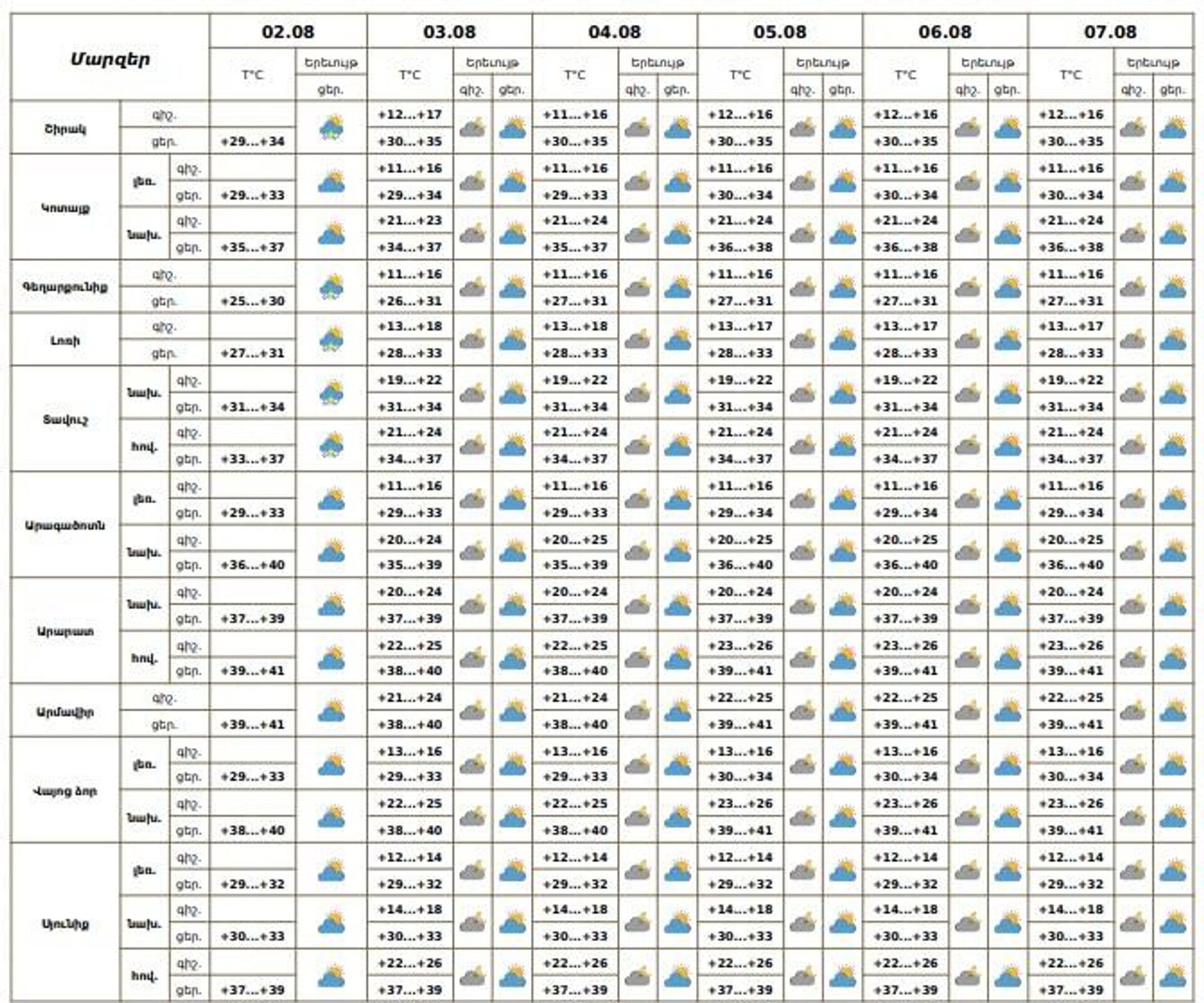 Եղանակը Հայաստանում - Sputnik Արմենիա, 1920, 02.08.2025