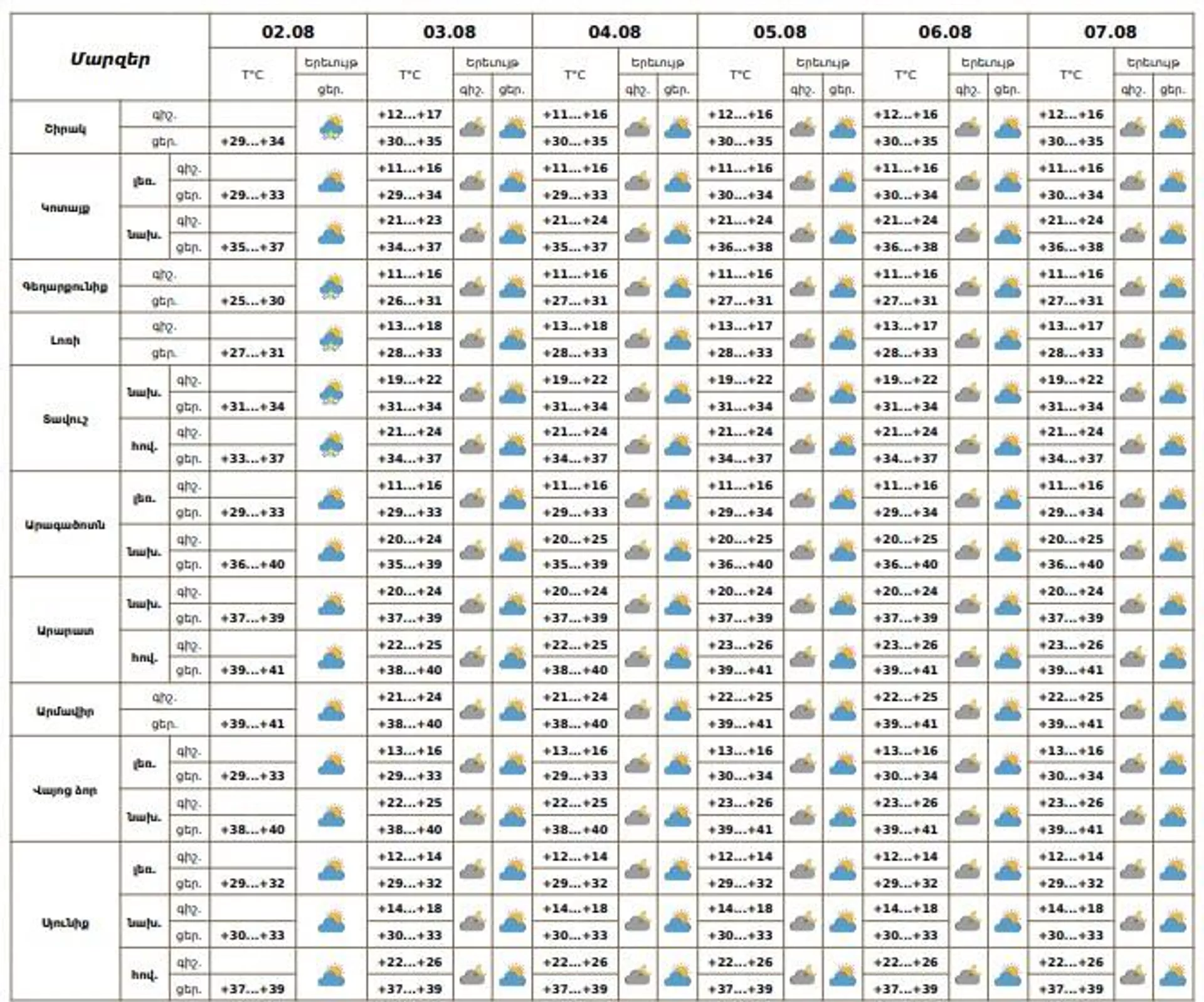 Եղանակը Հայաստանում - Sputnik Արմենիա, 1920, 02.08.2025