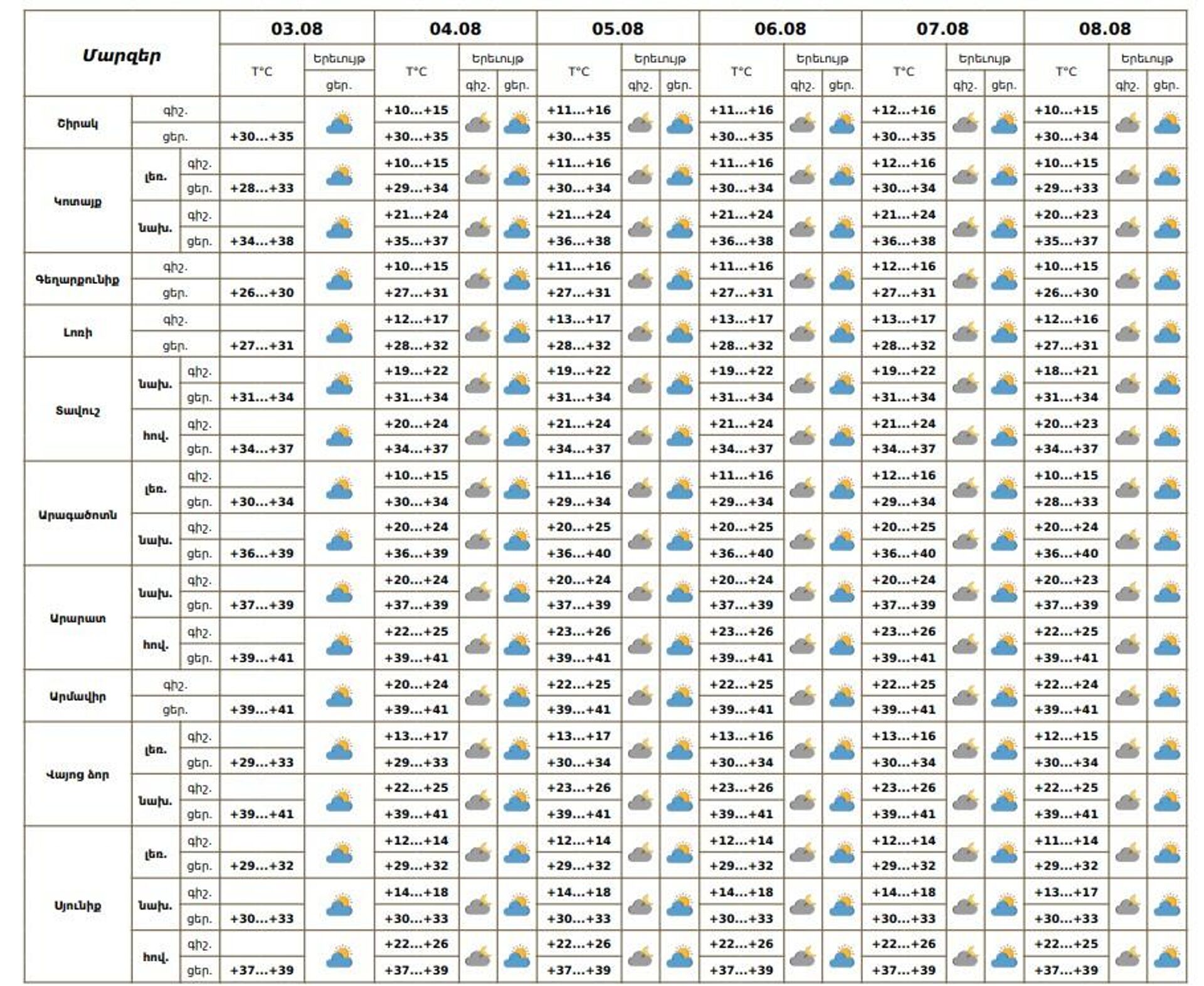 Եղանակի տեսություն - Sputnik Արմենիա, 1920, 03.08.2025