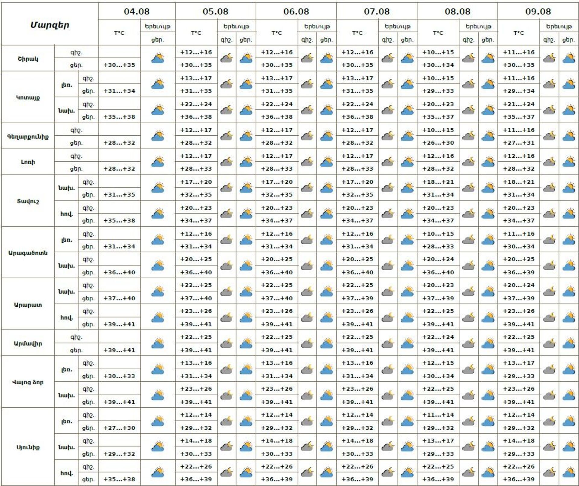 Եղանակը Հայաստանում - Sputnik Արմենիա, 1920, 04.08.2025