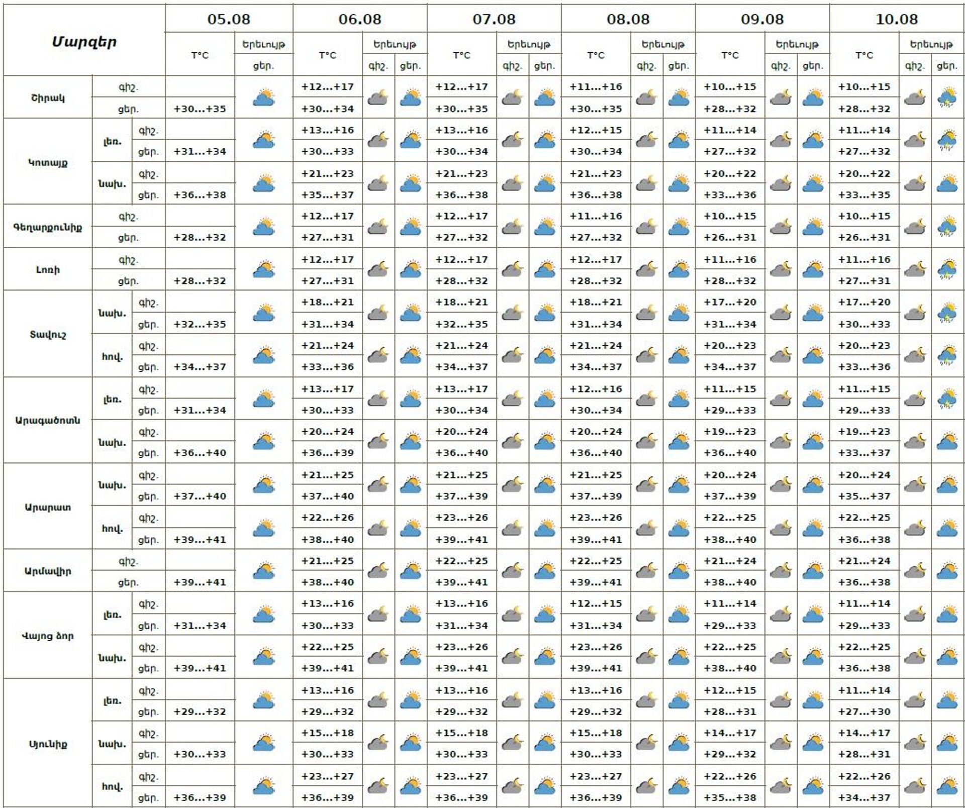 Եղանակը Հայաստանում - Sputnik Արմենիա, 1920, 05.08.2025