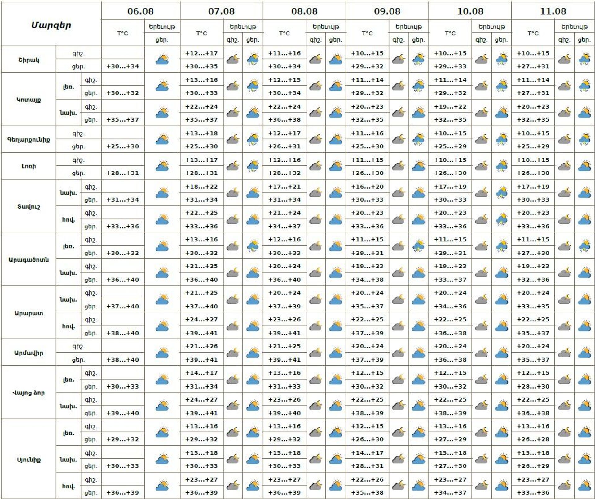 Եղանակը Հայաստանում - Sputnik Արմենիա, 1920, 06.08.2025