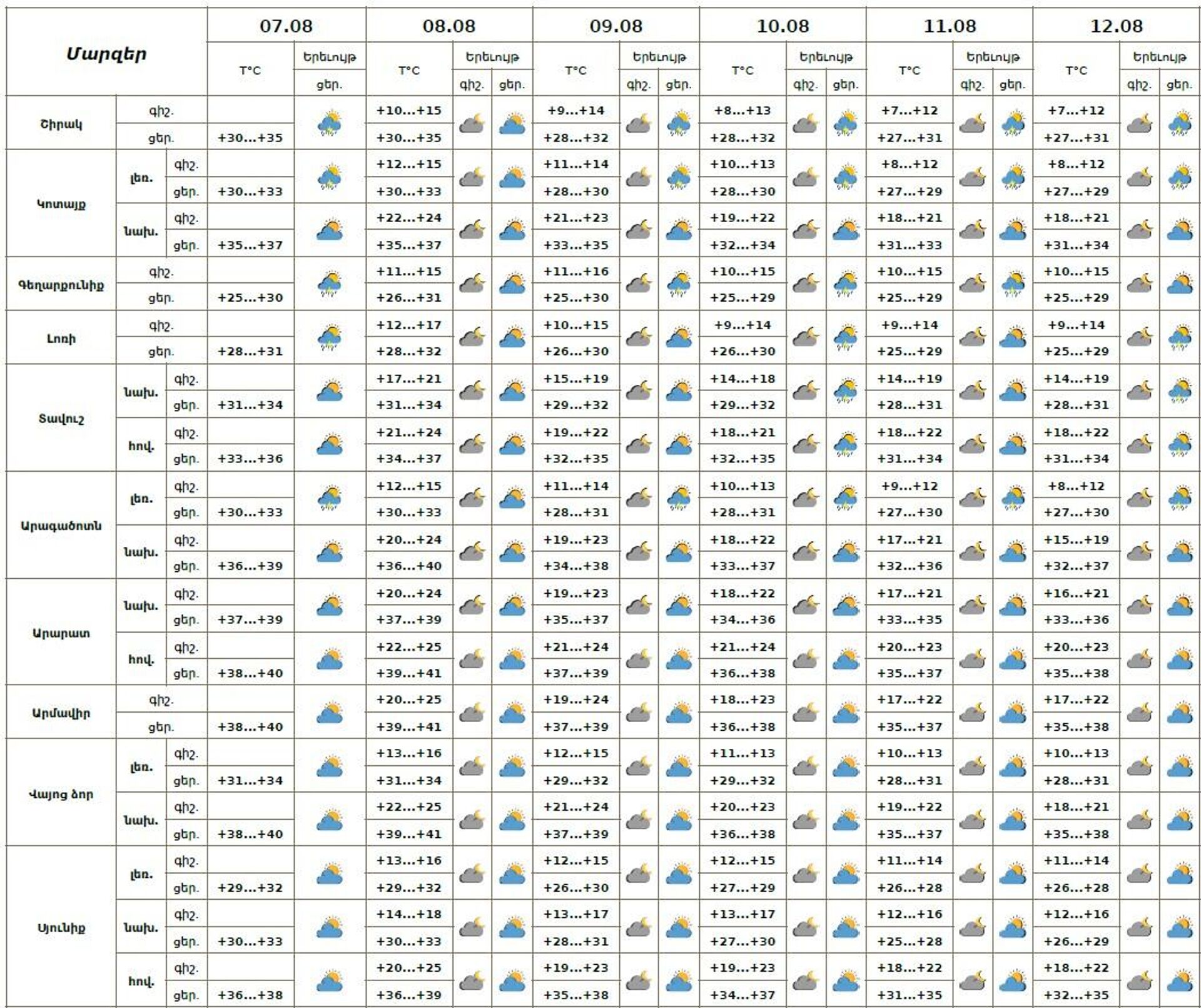Եղանակը Հայաստանում - Sputnik Արմենիա, 1920, 08.08.2025