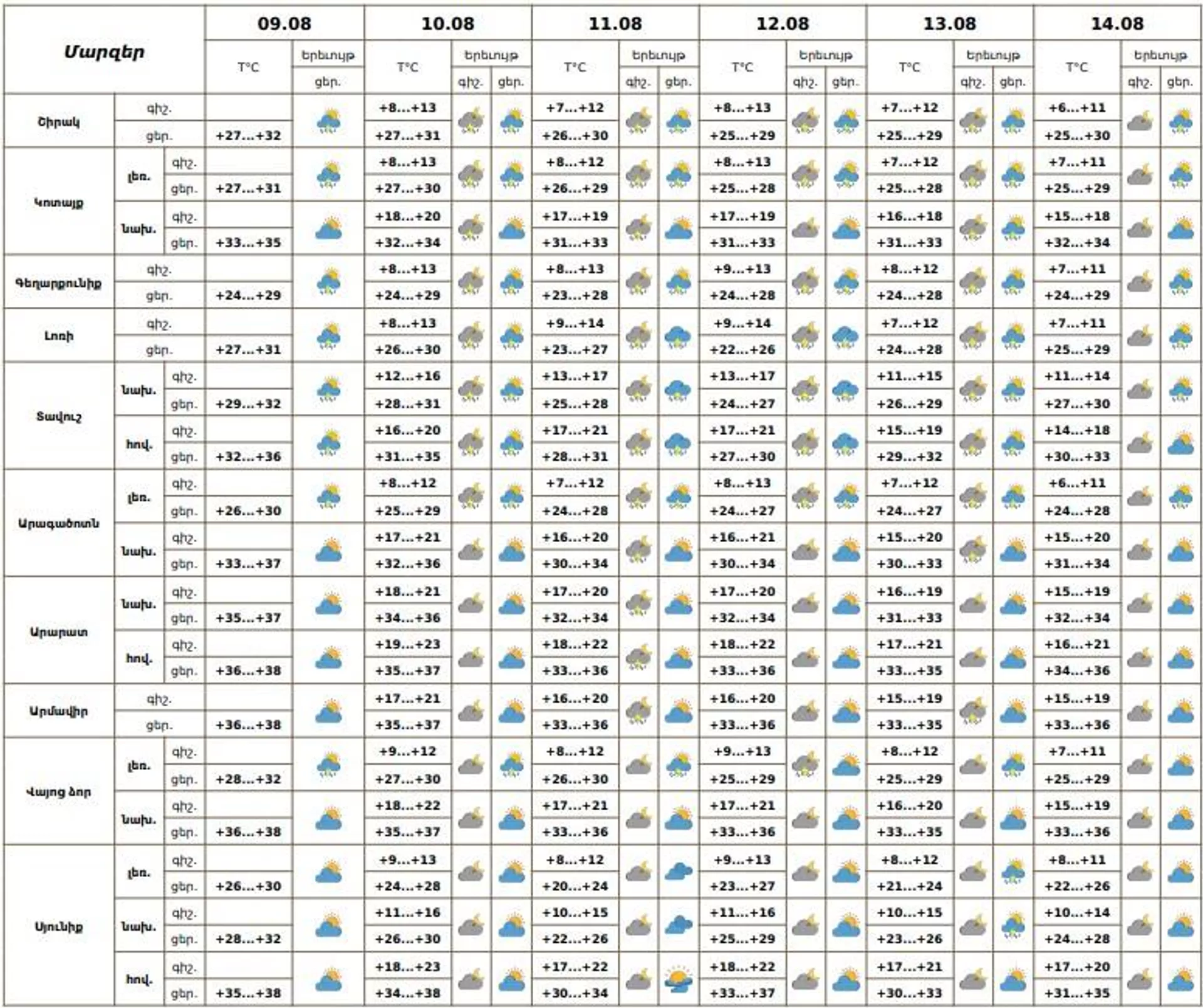 Եղանակը Հայաստանում - Sputnik Արմենիա, 1920, 09.08.2025