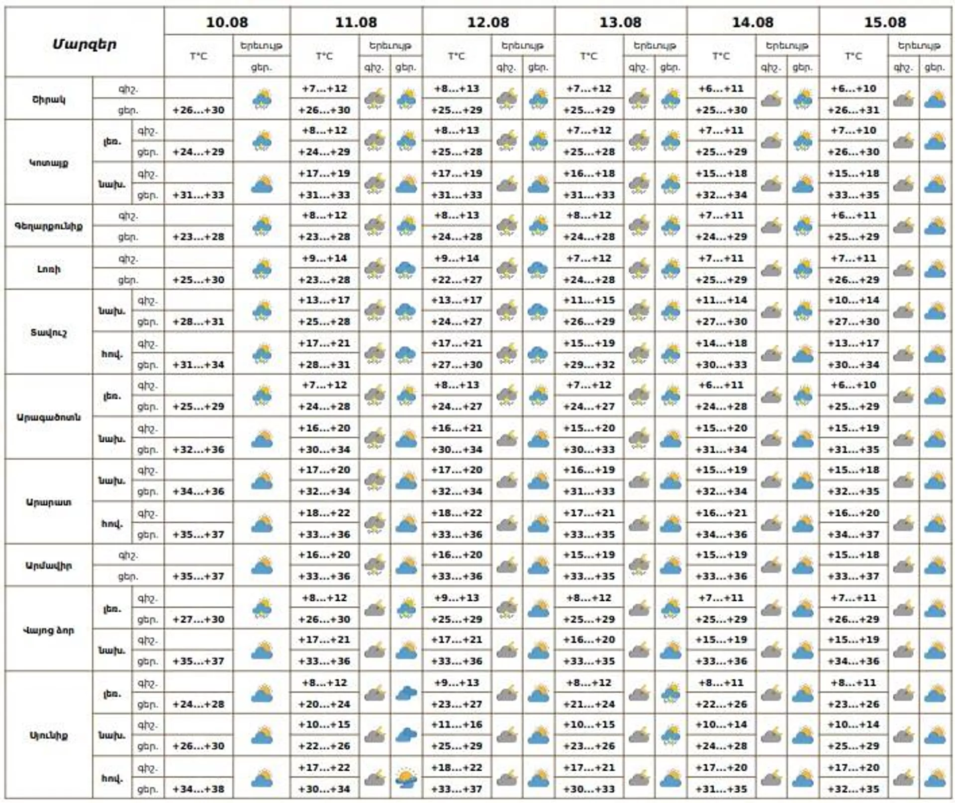 Եղանակի տեսություն - Sputnik Արմենիա, 1920, 10.08.2025