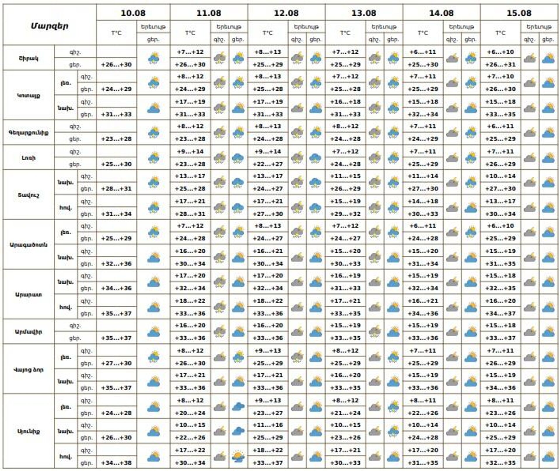 Եղանակի տեսություն - Sputnik Արմենիա, 1920, 10.08.2025