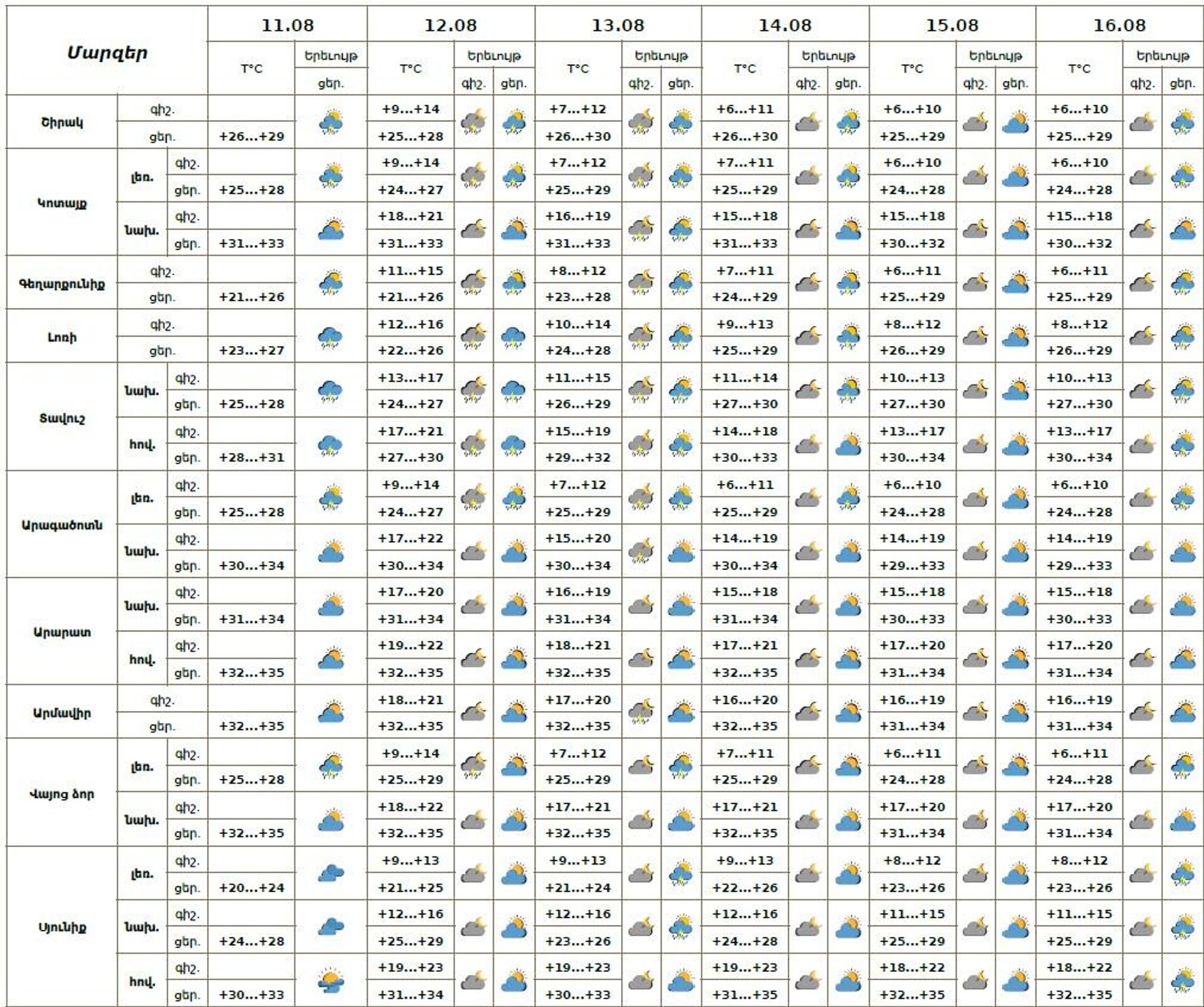 Եղանակի տեսություն - Sputnik Արմենիա, 1920, 11.08.2025