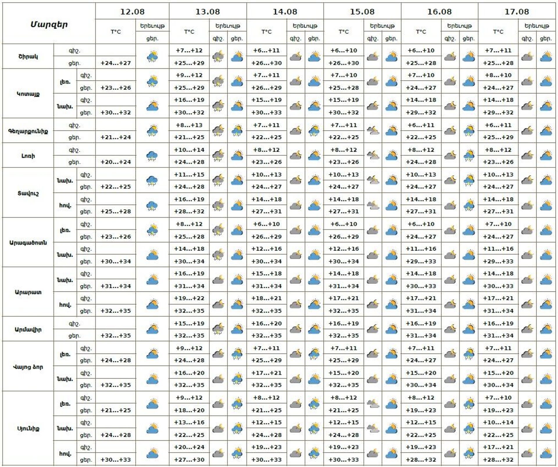 Եղանակի տեսություն - Sputnik Արմենիա, 1920, 12.08.2025