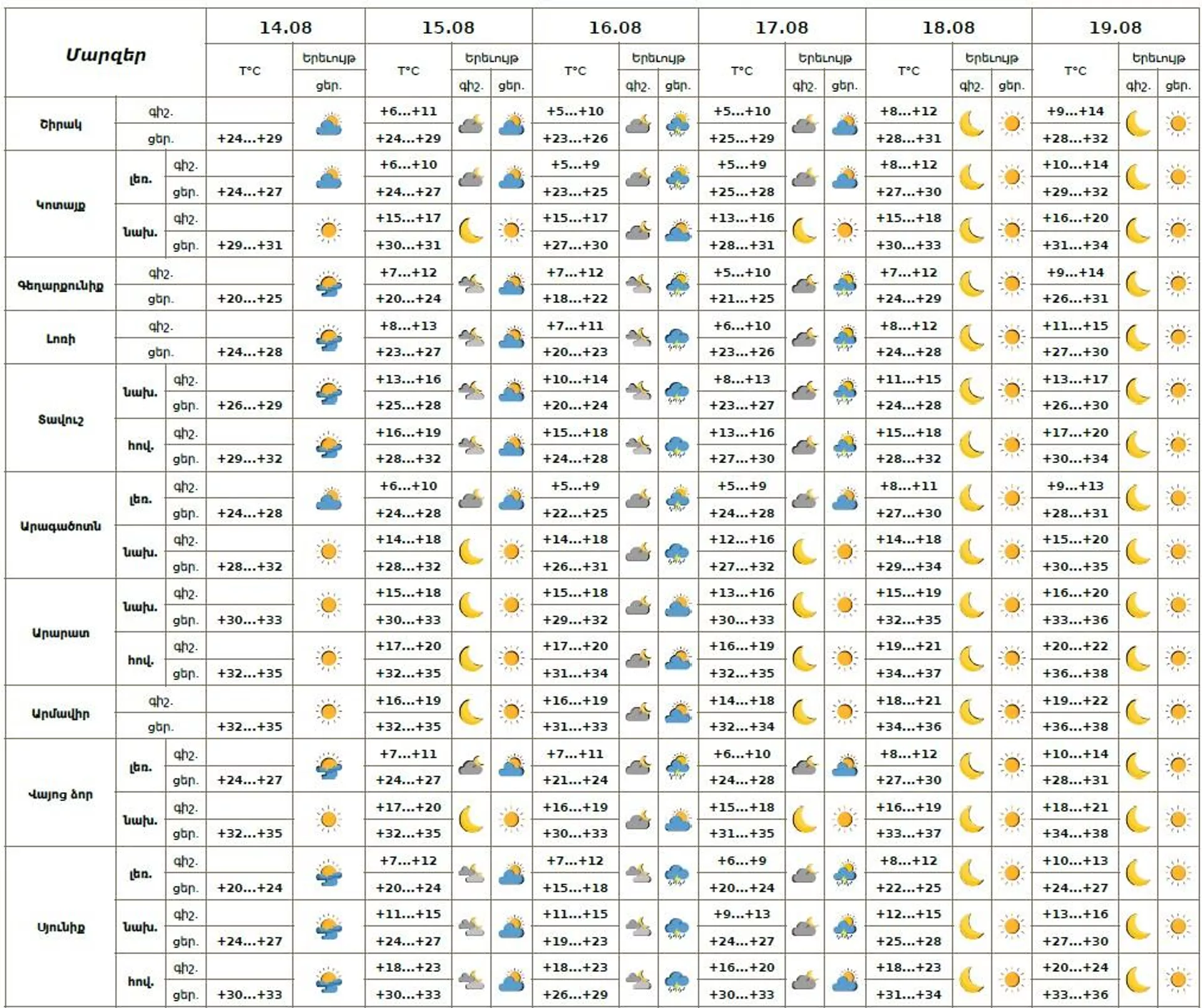 Եղանակի տեսություն - Sputnik Արմենիա, 1920, 14.08.2025