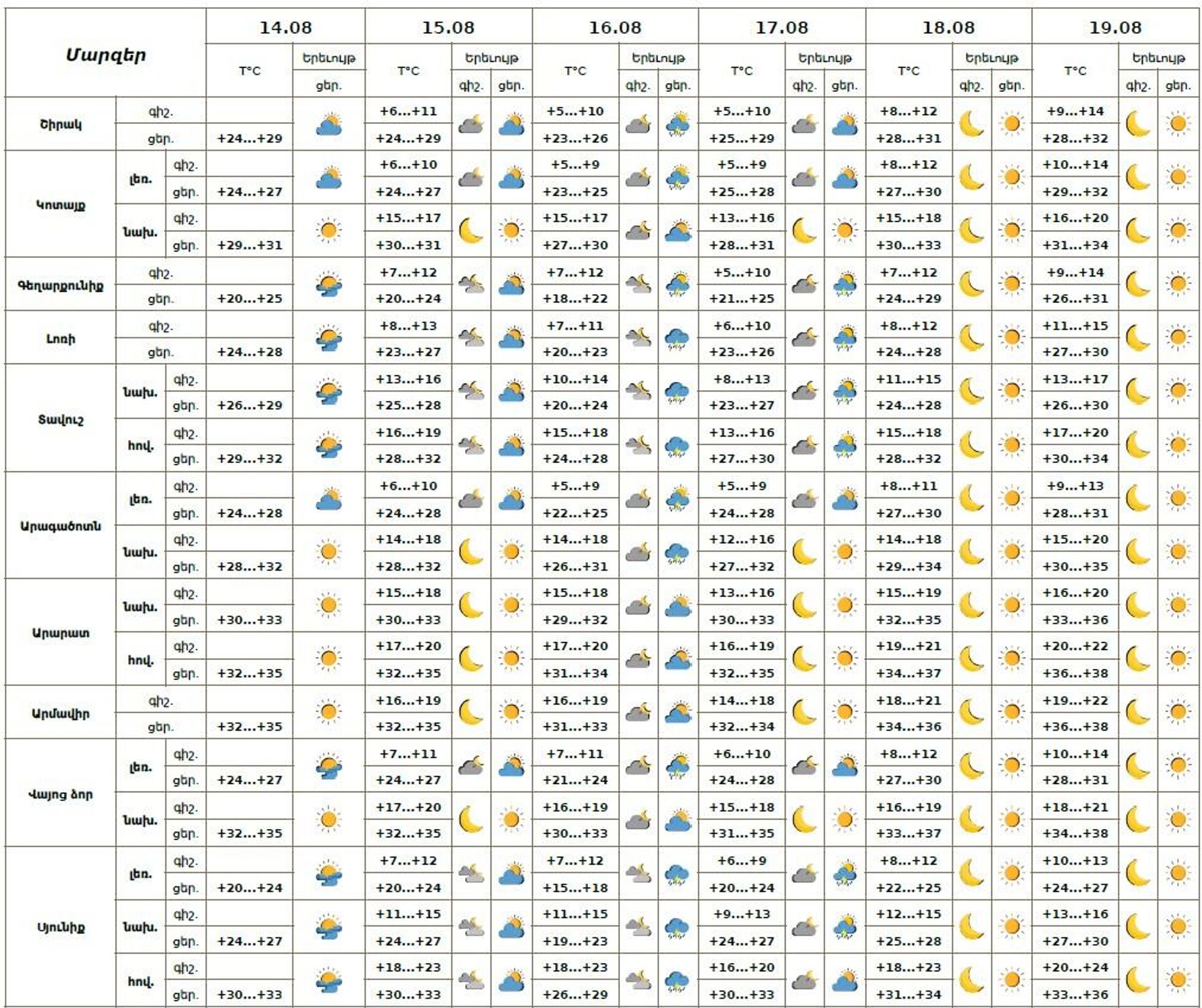 Եղանակի տեսություն - Sputnik Արմենիա, 1920, 14.08.2025