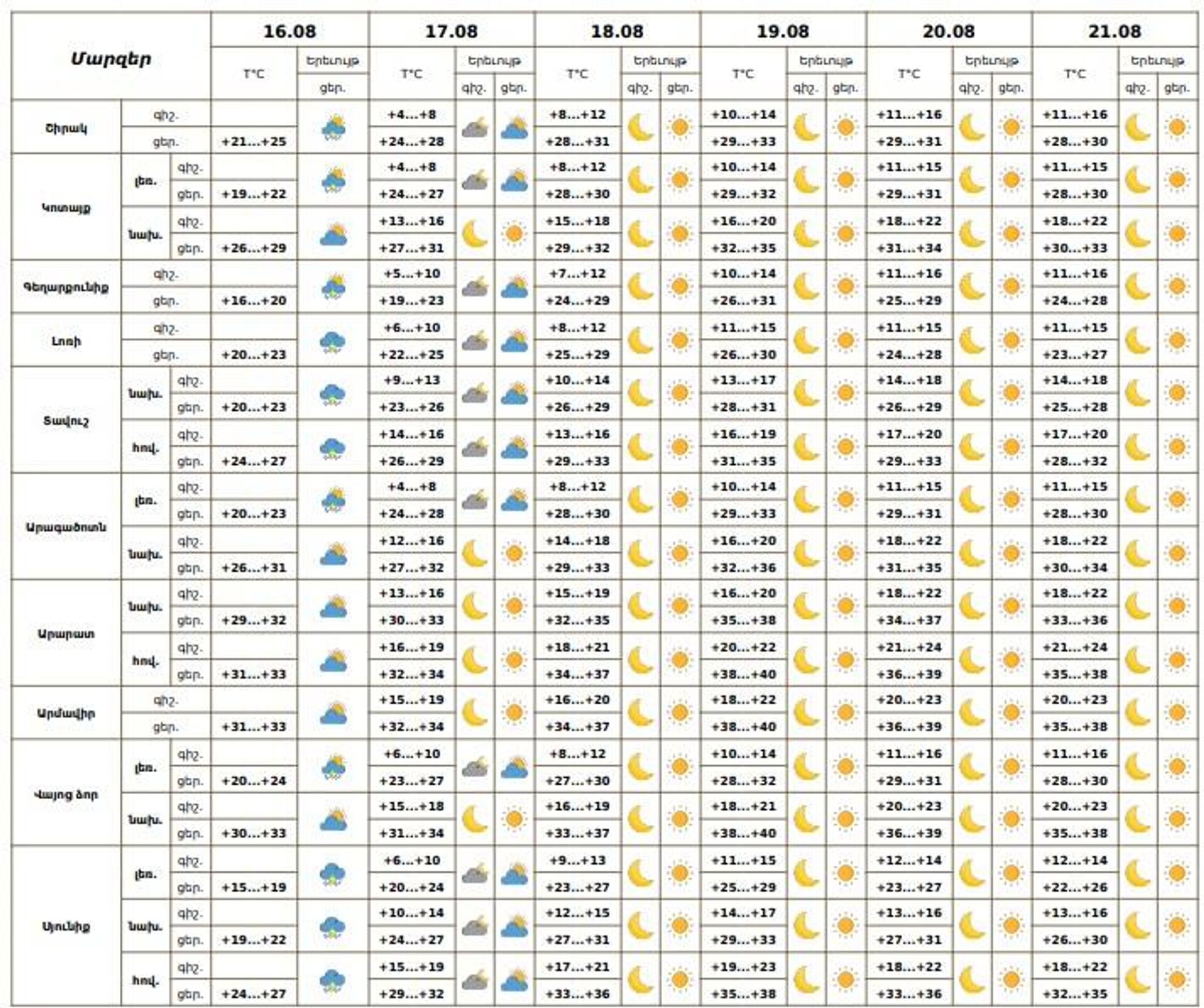 Եղանակը Հայաստանում - Sputnik Արմենիա, 1920, 16.08.2025