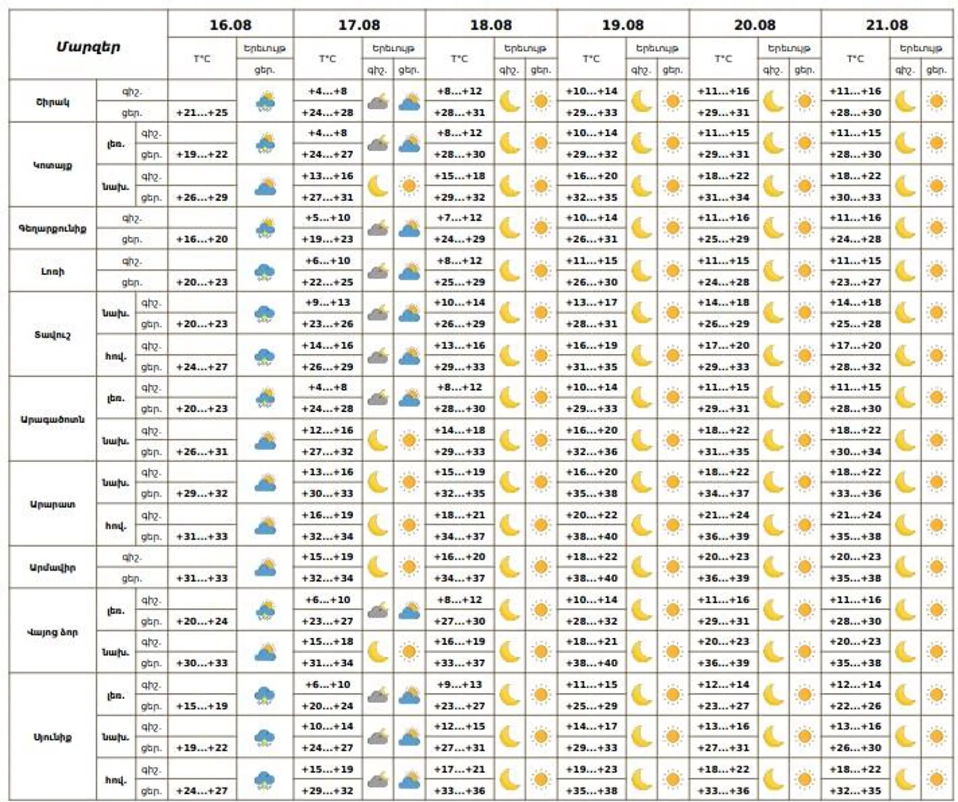 Եղանակը Հայաստանում - Sputnik Արմենիա, 1920, 16.08.2025