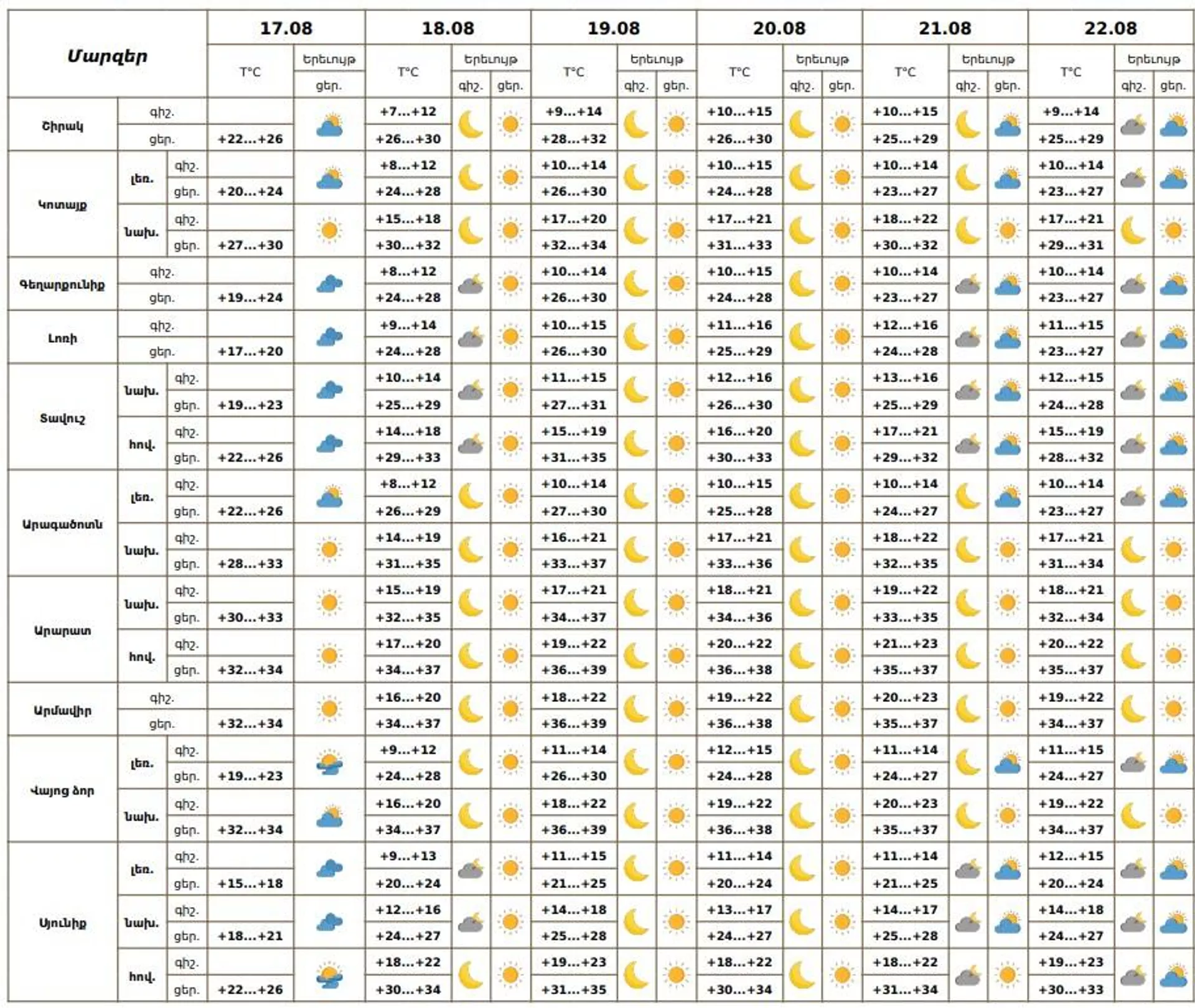 Եղանակի տեսություն - Sputnik Արմենիա, 1920, 17.08.2025
