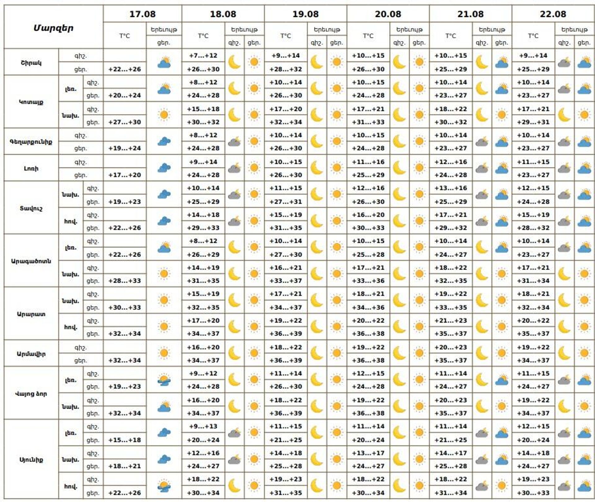 Եղանակի տեսություն - Sputnik Արմենիա, 1920, 17.08.2025