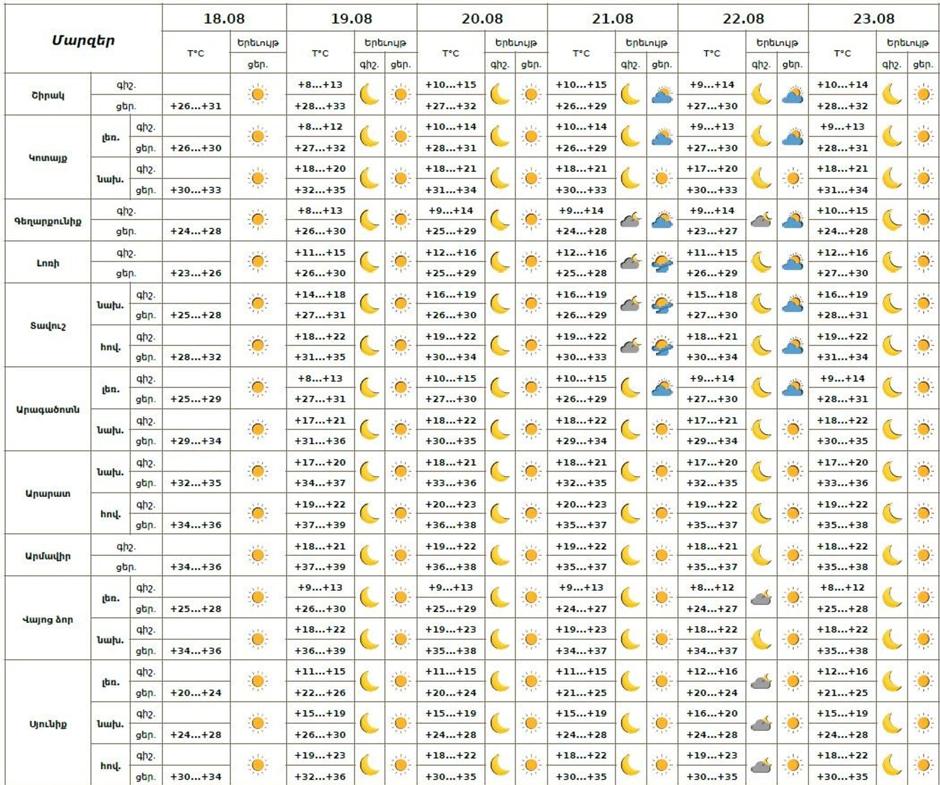 Եղանակի տեսություն - Sputnik Արմենիա, 1920, 18.08.2025
