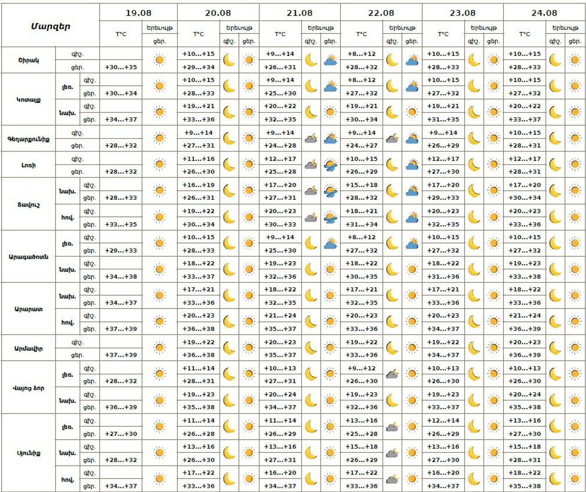Եղանակի տեսություն - Sputnik Արմենիա, 1920, 19.08.2025