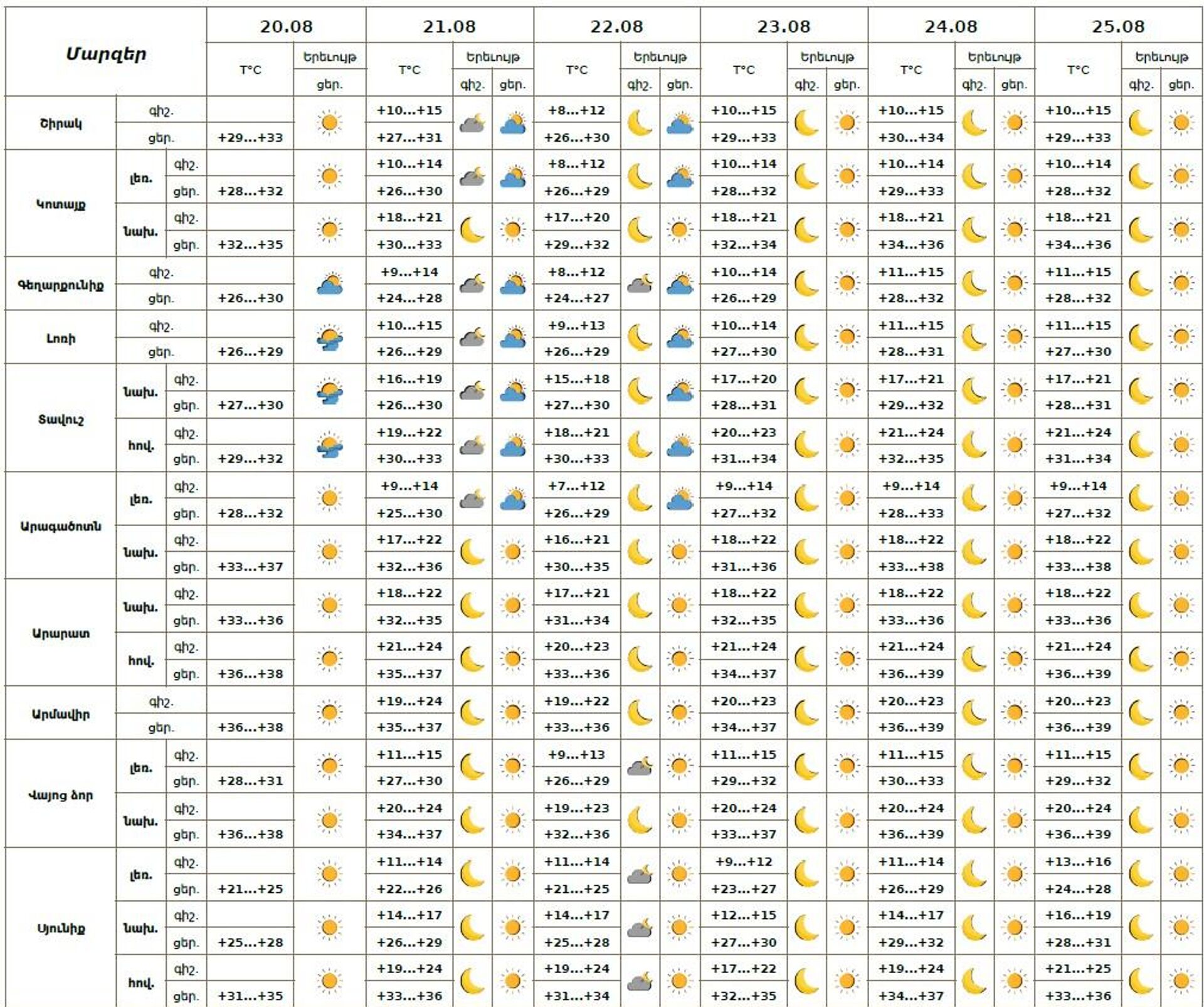 Եղանակի տեսություն - Sputnik Արմենիա, 1920, 20.08.2025