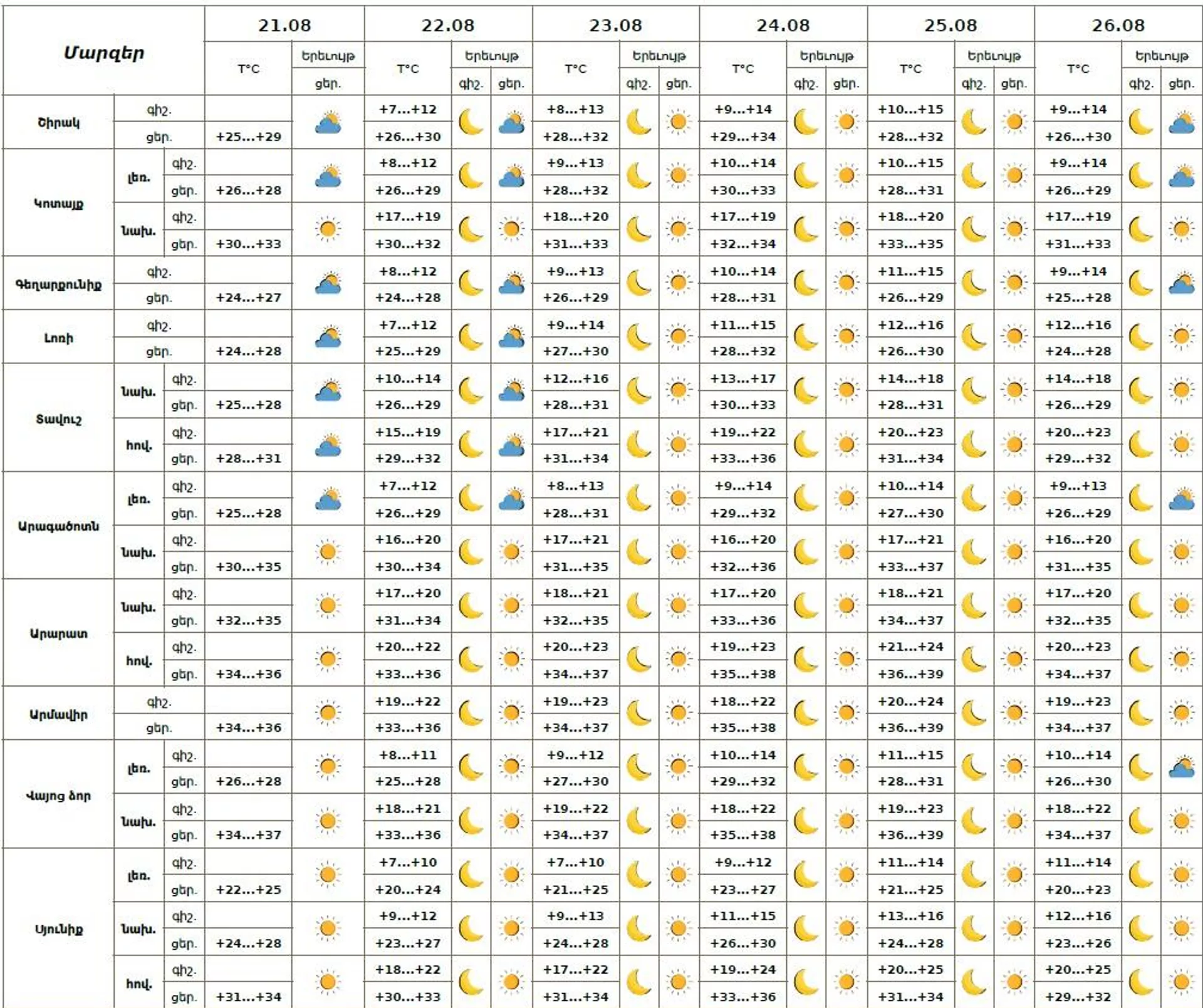 Եղանակի տեսություն - Sputnik Արմենիա, 1920, 21.08.2025