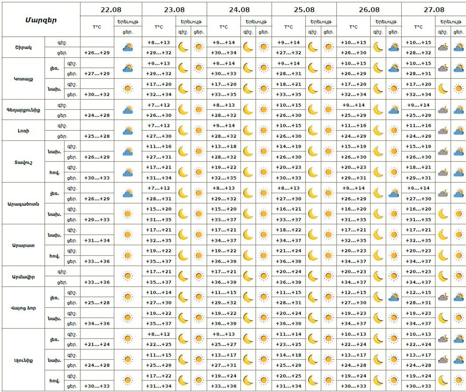 Եղանակի տեսություն - Sputnik Արմենիա, 1920, 22.08.2025