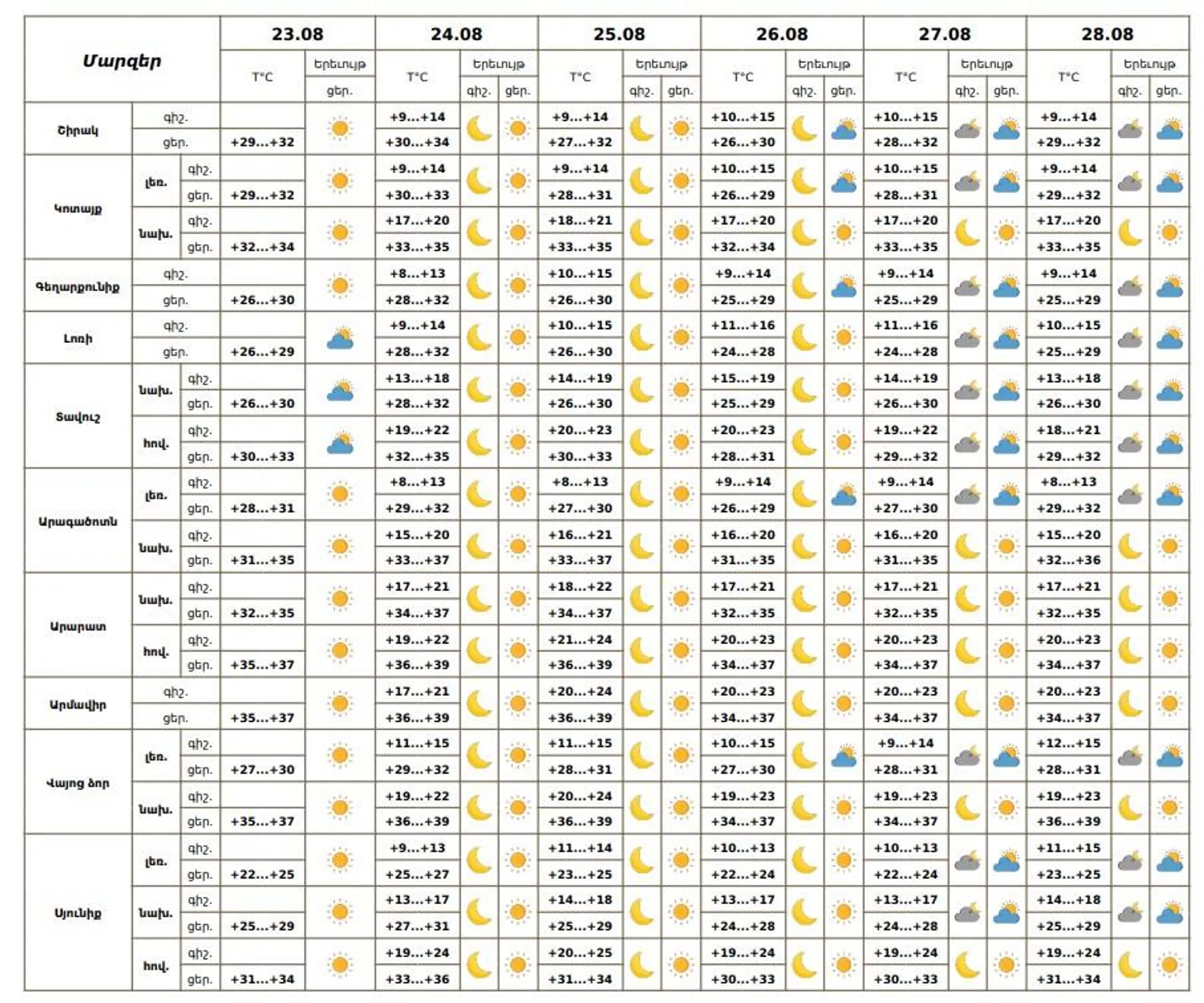 Եղանակի տեսություն - Sputnik Արմենիա, 1920, 23.08.2025