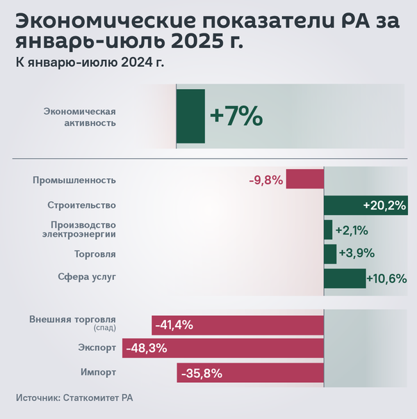 Экономические показатели РА за январь-июль 2025 г.
  К январю-июлю 2024 г. - Sputnik Армения