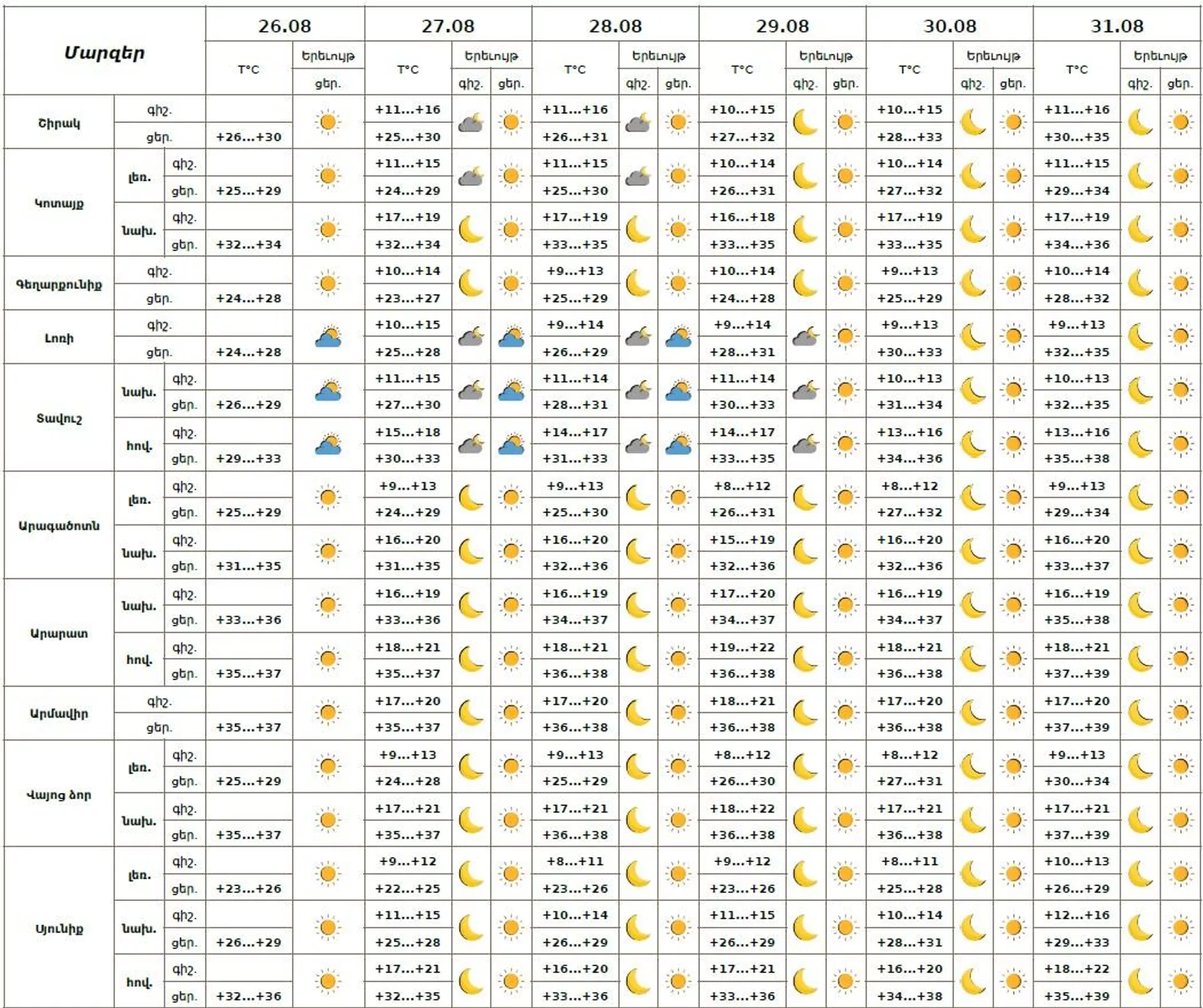 Եղանակը Հայաստանում - Sputnik Արմենիա, 1920, 26.08.2025