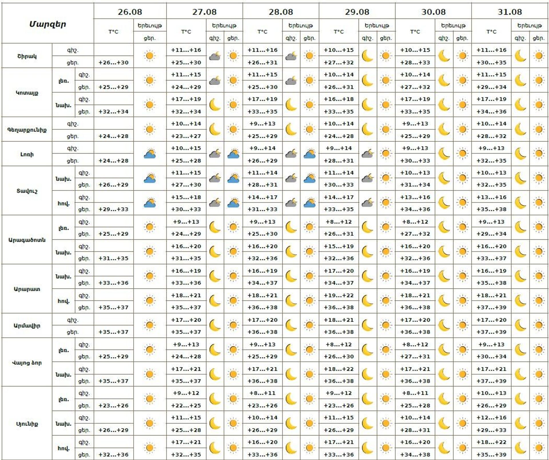 Եղանակը Հայաստանում - Sputnik Արմենիա, 1920, 26.08.2025