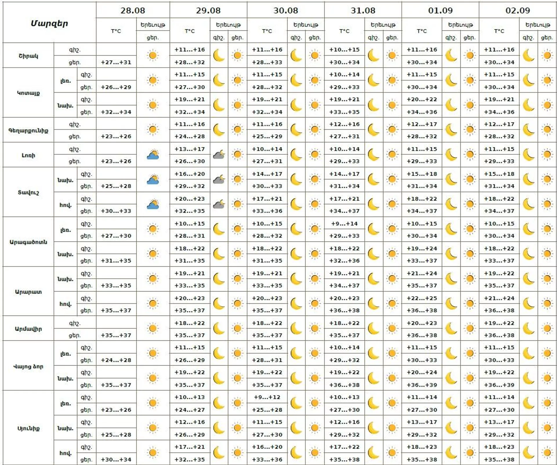 Եղանակի տեսություն - Sputnik Արմենիա, 1920, 28.08.2025