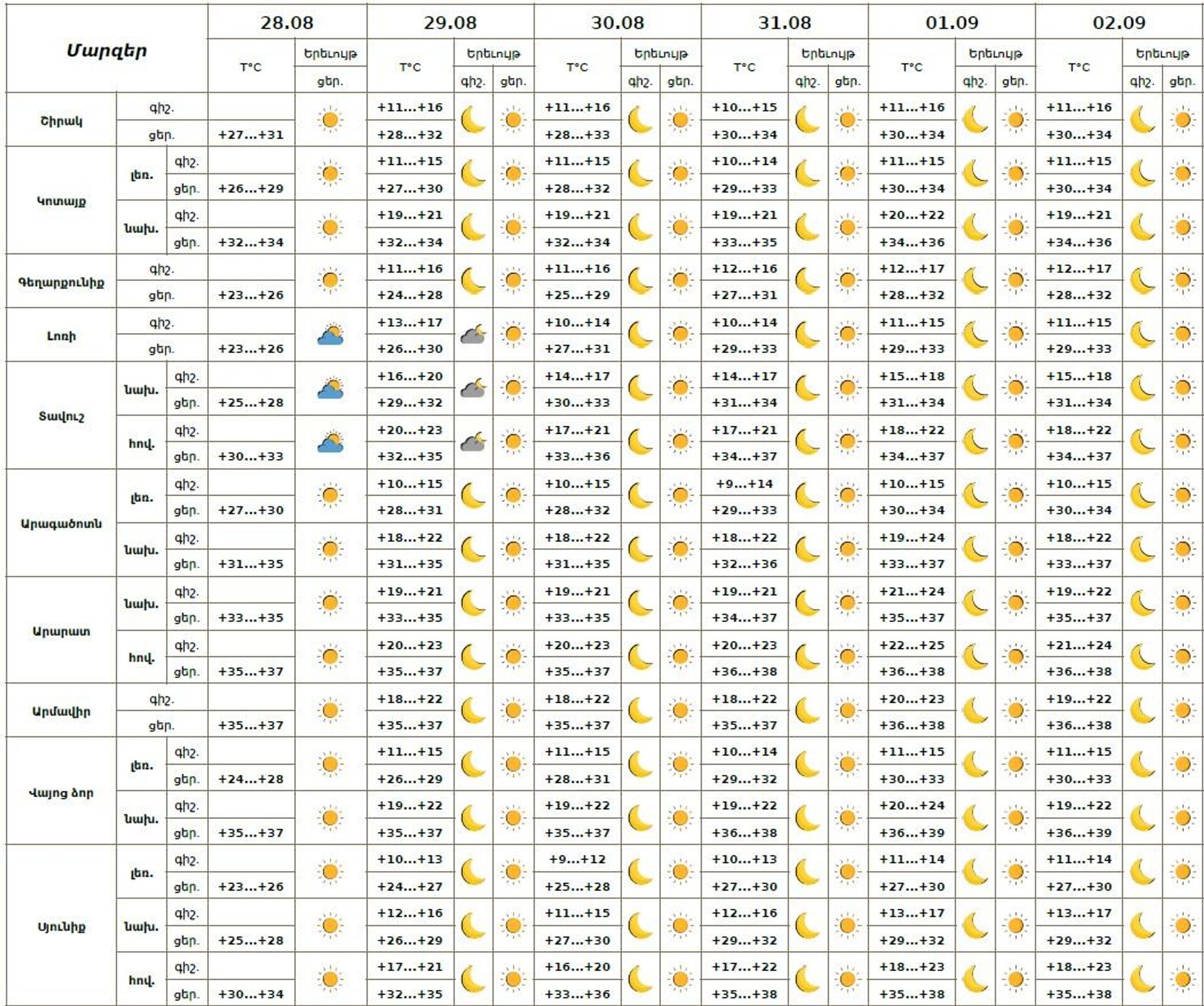 Եղանակի տեսություն - Sputnik Արմենիա, 1920, 28.08.2025