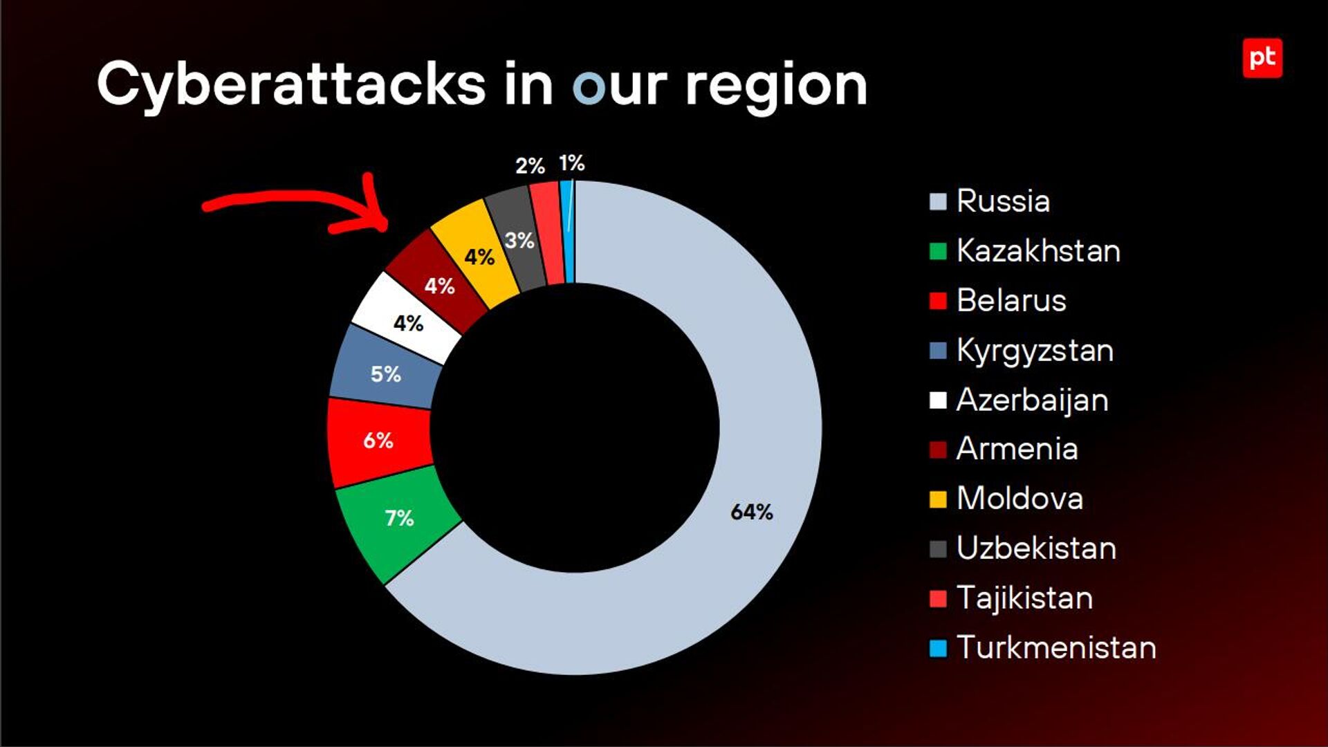 Кибератаки в СНГ (в процентах по странам) по данным российской компании Positive Technologies - Sputnik Армения, 1920, 29.08.2025