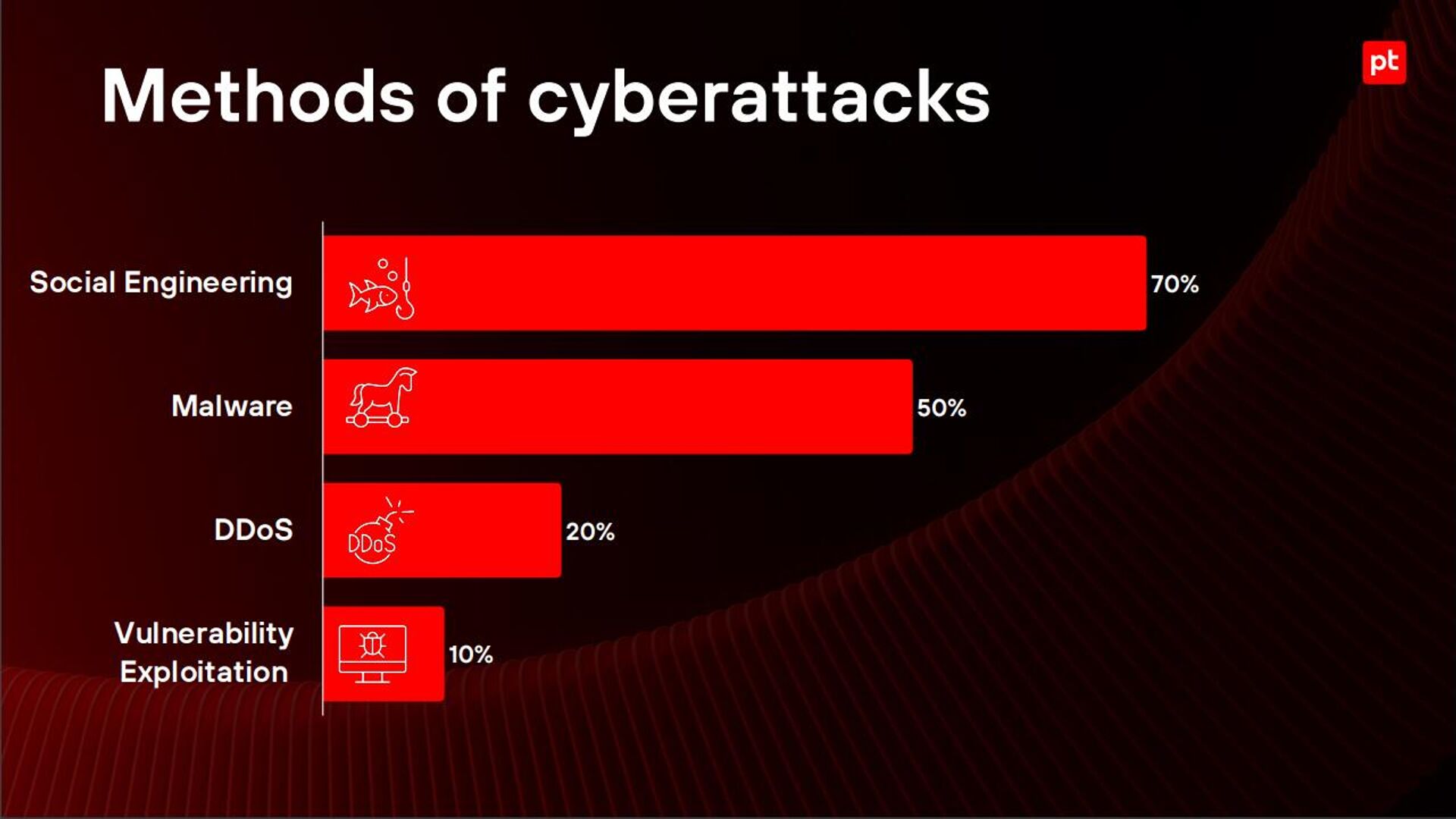 Самые распространенные методы кибератак в СНГ по данным российской компании Positive Technologies - Sputnik Армения, 1920, 29.08.2025