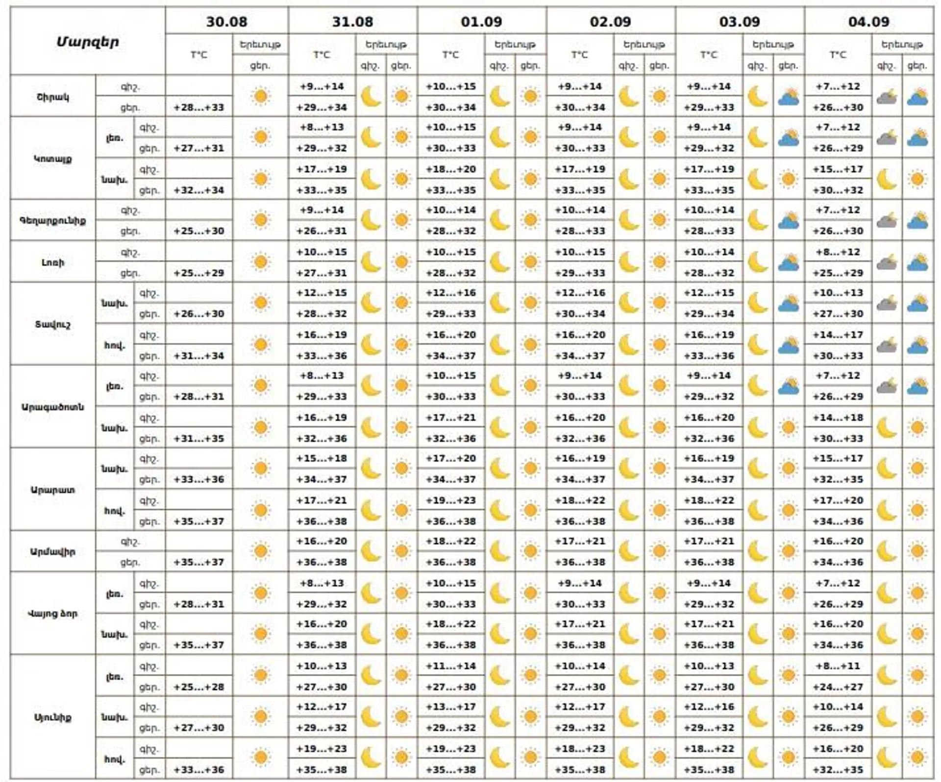 Եղանակը Հայաստանում - Sputnik Արմենիա, 1920, 30.08.2025