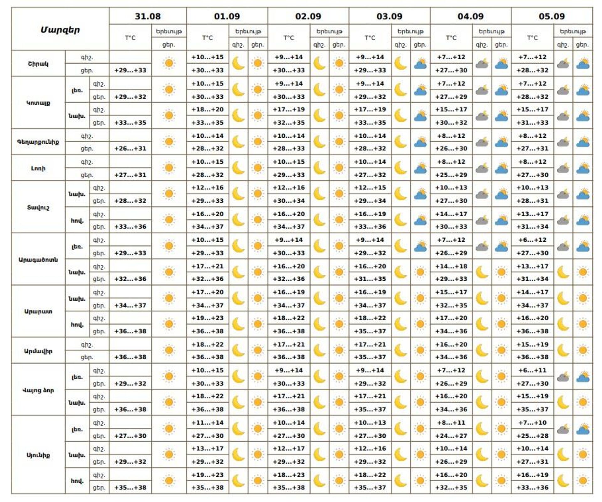 Եղանակի տեսություն - Sputnik Արմենիա, 1920, 31.08.2025