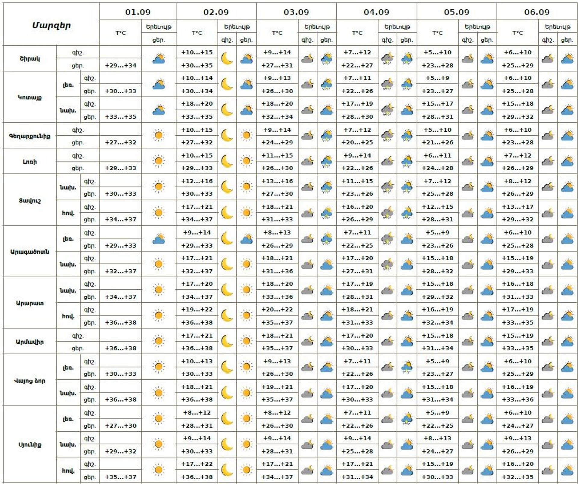 Եղանակի տեսություն - Sputnik Արմենիա, 1920, 01.09.2025
