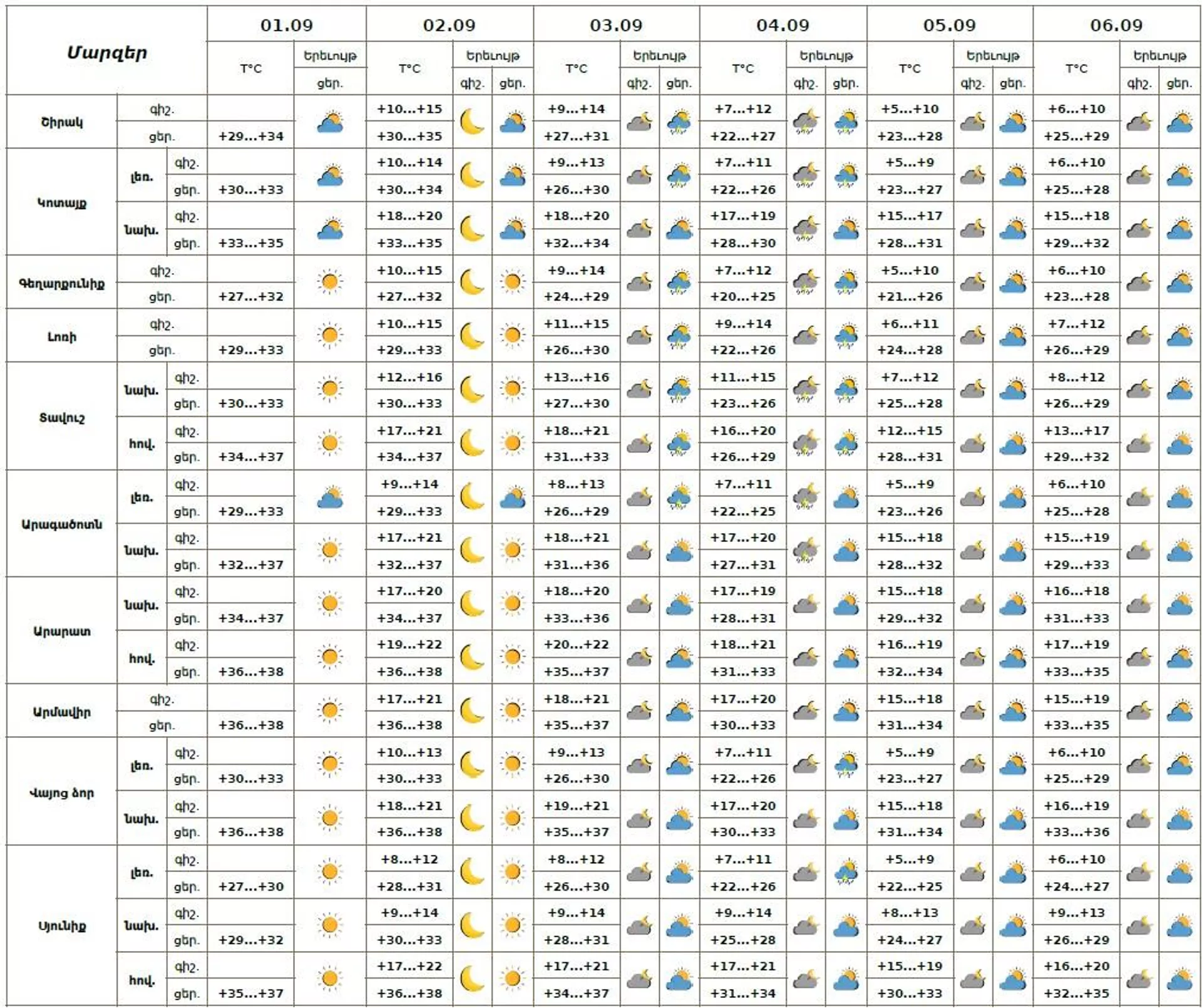 Եղանակի տեսություն - Sputnik Արմենիա, 1920, 01.09.2025